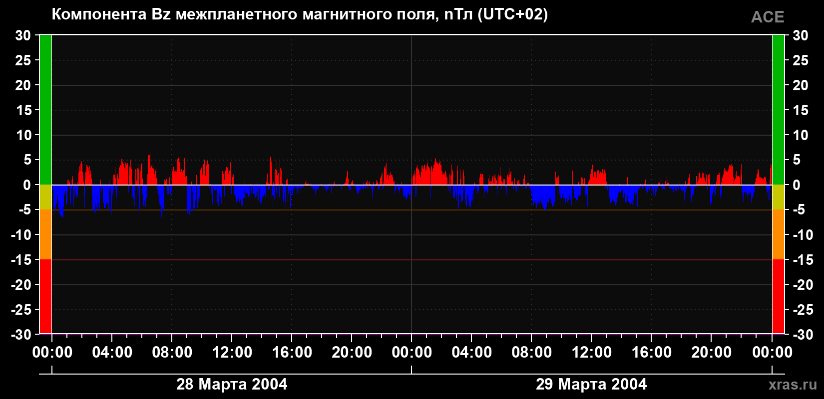 Компонента Bz магнитного поля солнечного ветра