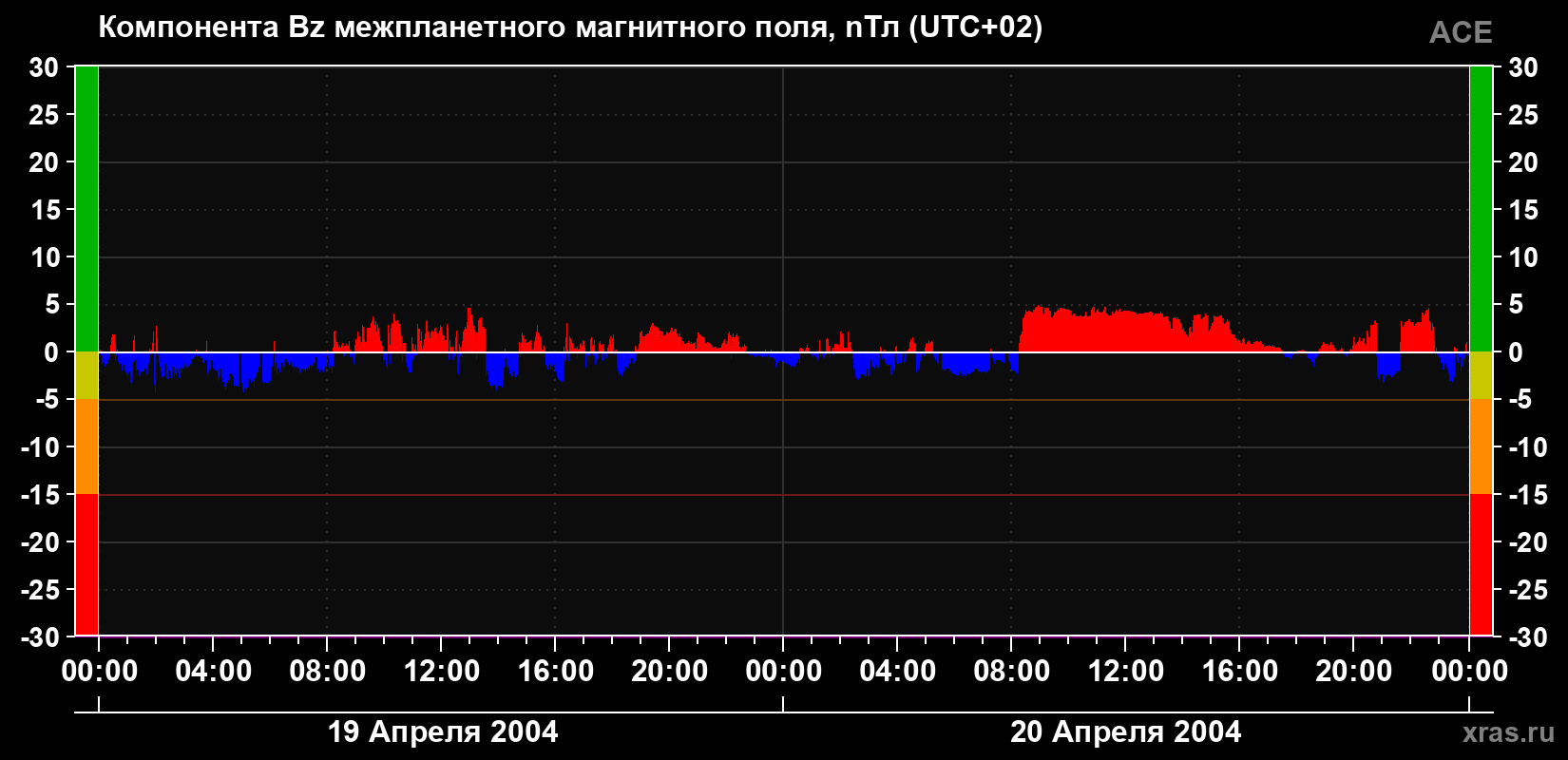 Компонента Bz магнитного поля солнечного ветра
