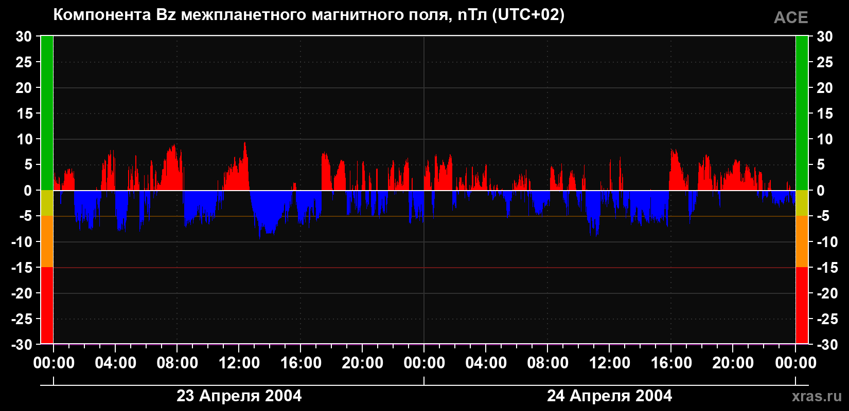 Компонента Bz магнитного поля солнечного ветра