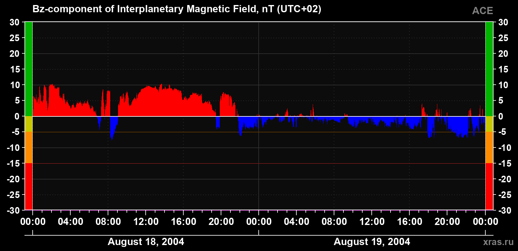 The Bz component of the solar wind magnetic field