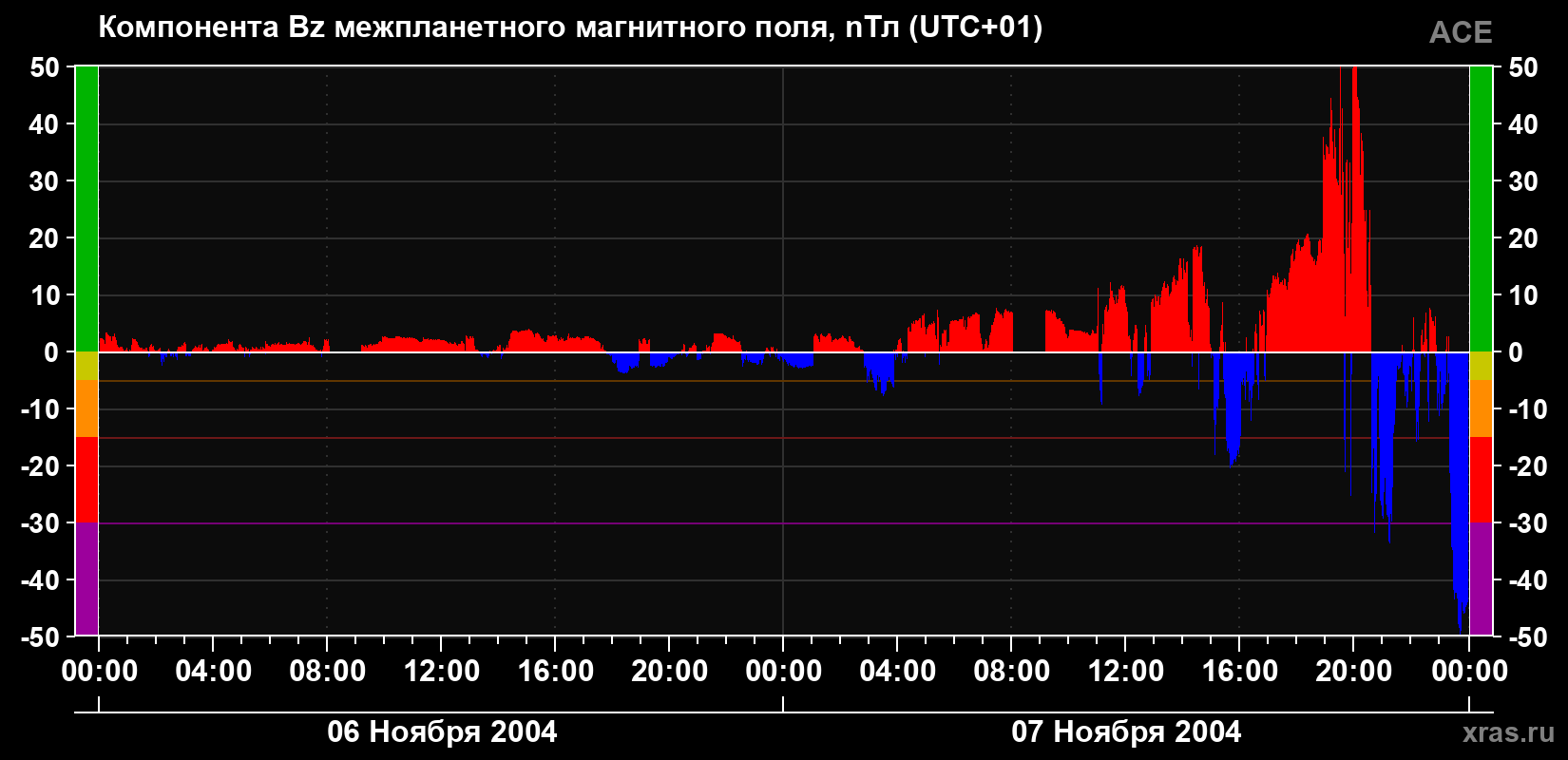 Компонента Bz магнитного поля солнечного ветра