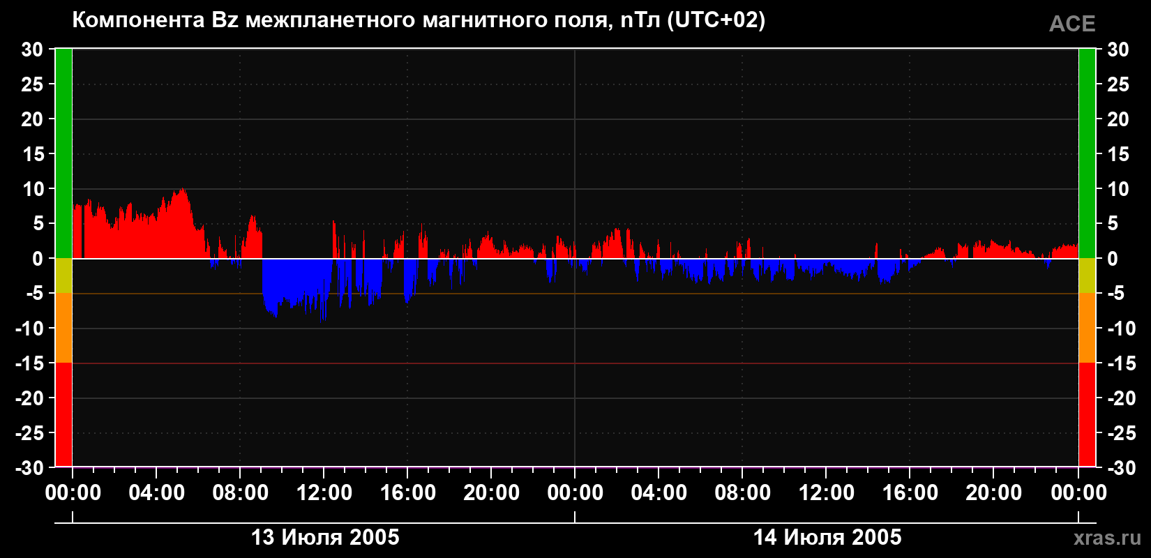 Компонента Bz магнитного поля солнечного ветра
