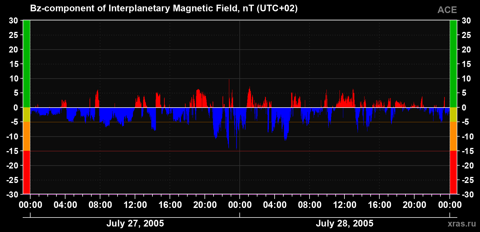 The Bz component of the solar wind magnetic field