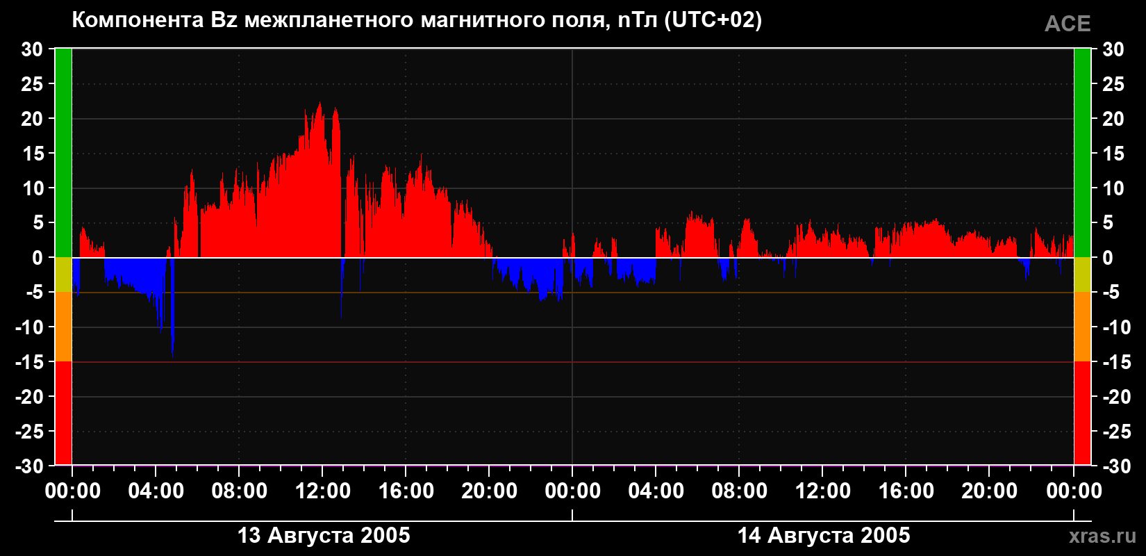 Компонента Bz магнитного поля солнечного ветра