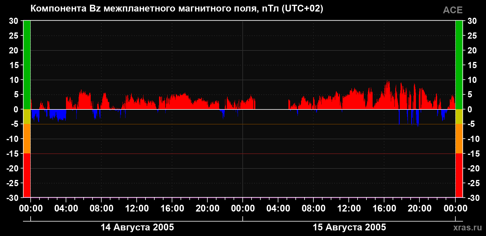 Компонента Bz магнитного поля солнечного ветра