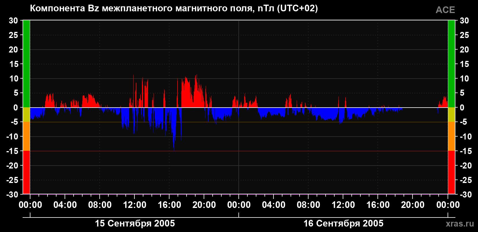 Компонента Bz магнитного поля солнечного ветра