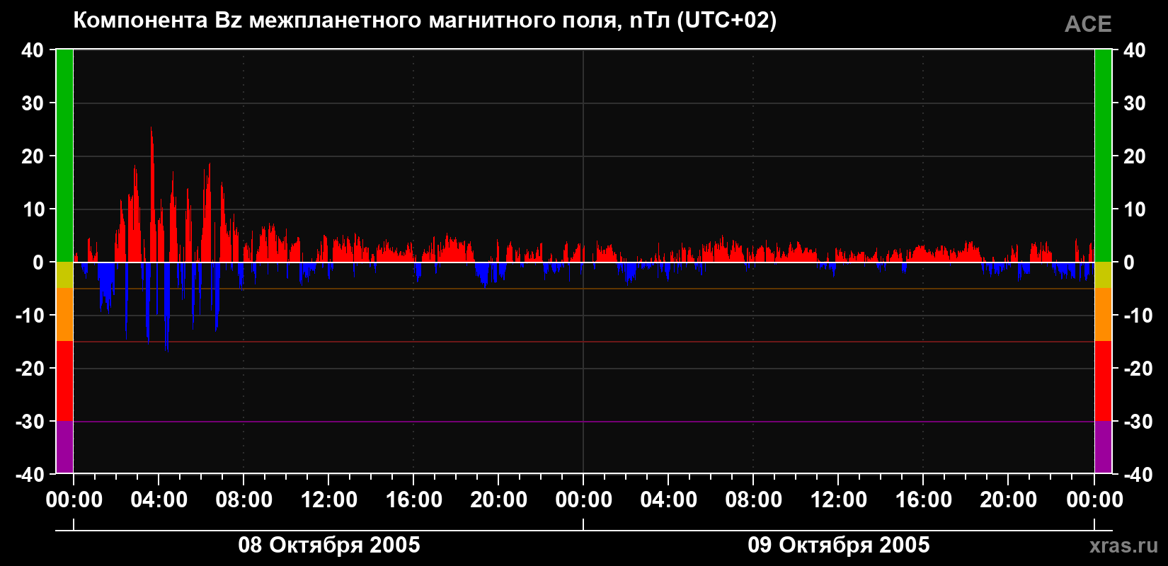 Компонента Bz магнитного поля солнечного ветра