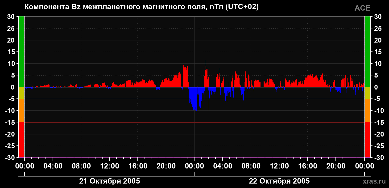 Компонента Bz магнитного поля солнечного ветра