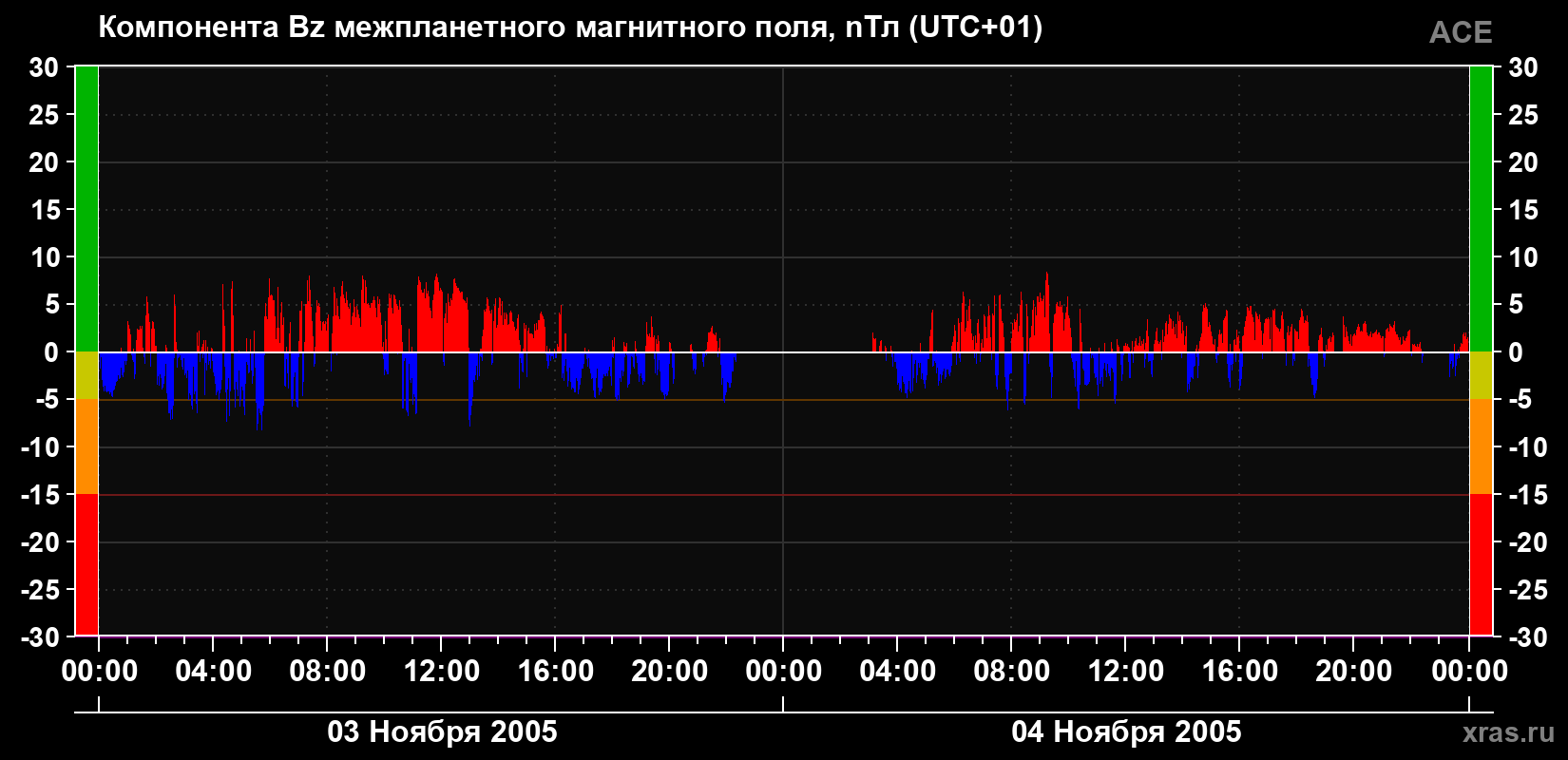 Компонента Bz магнитного поля солнечного ветра