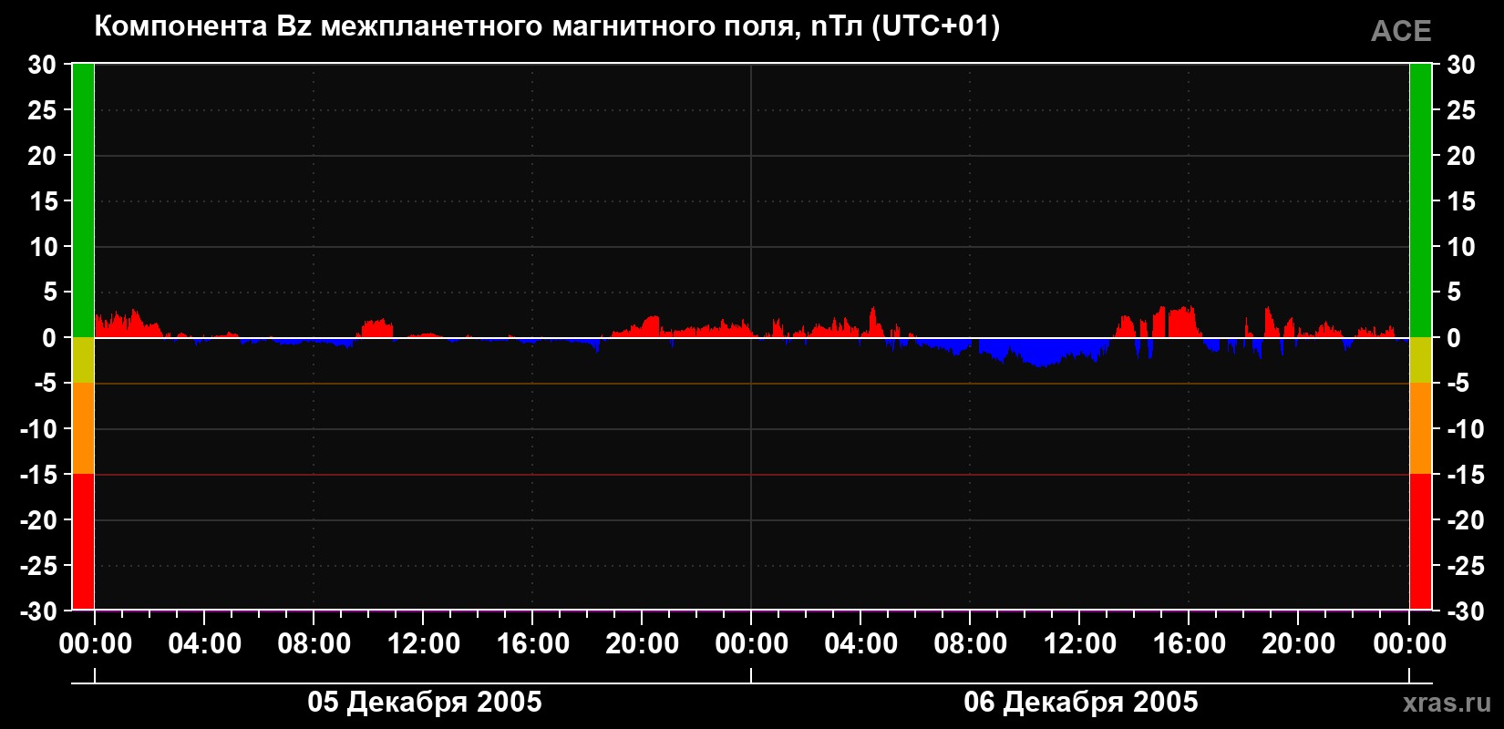 Компонента Bz магнитного поля солнечного ветра