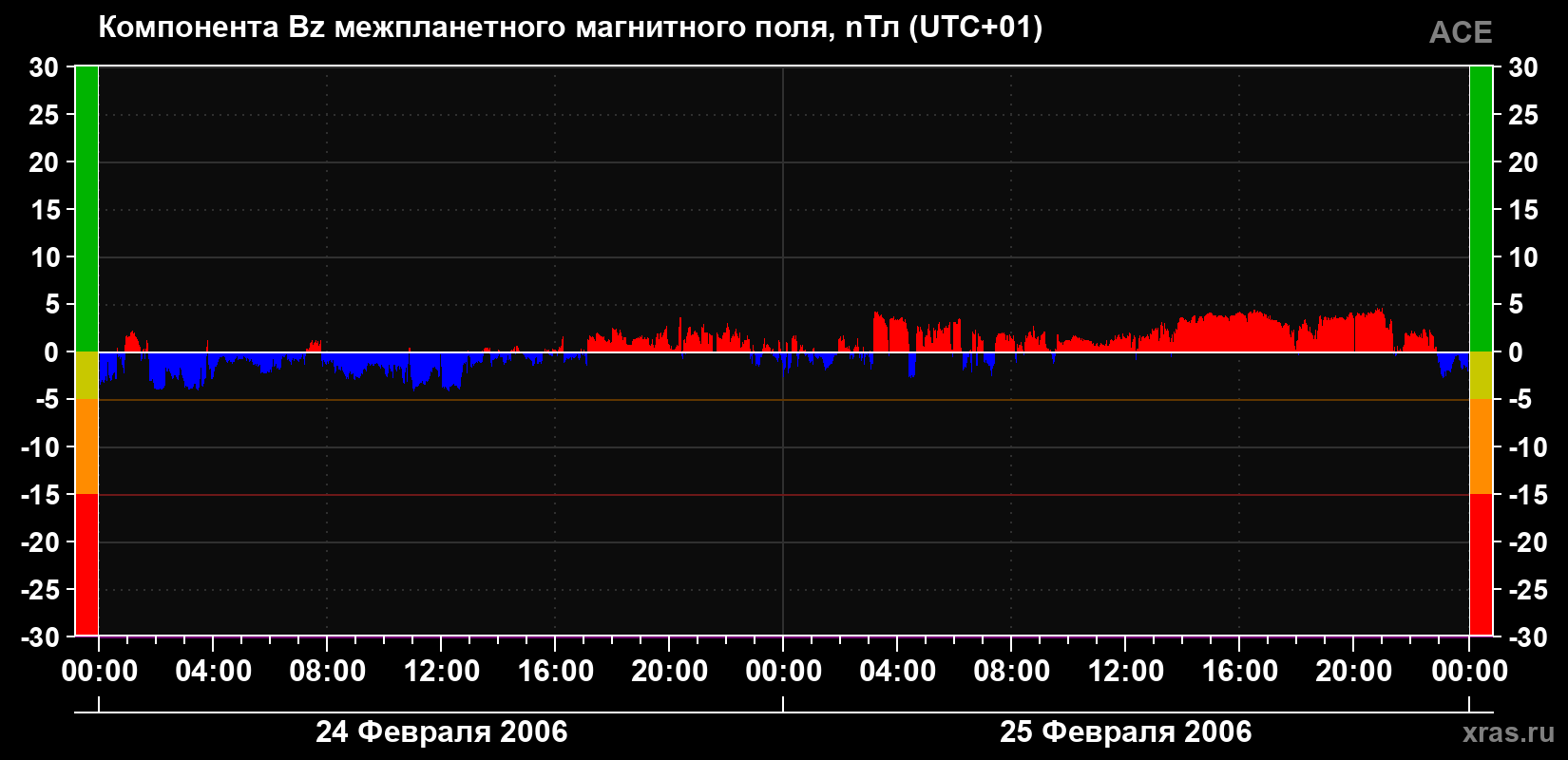 Компонента Bz магнитного поля солнечного ветра