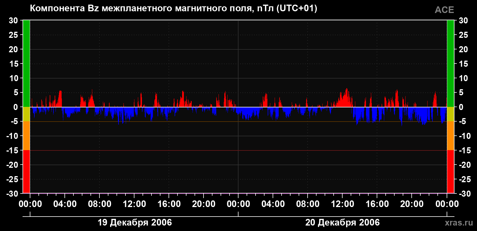 Компонента Bz магнитного поля солнечного ветра