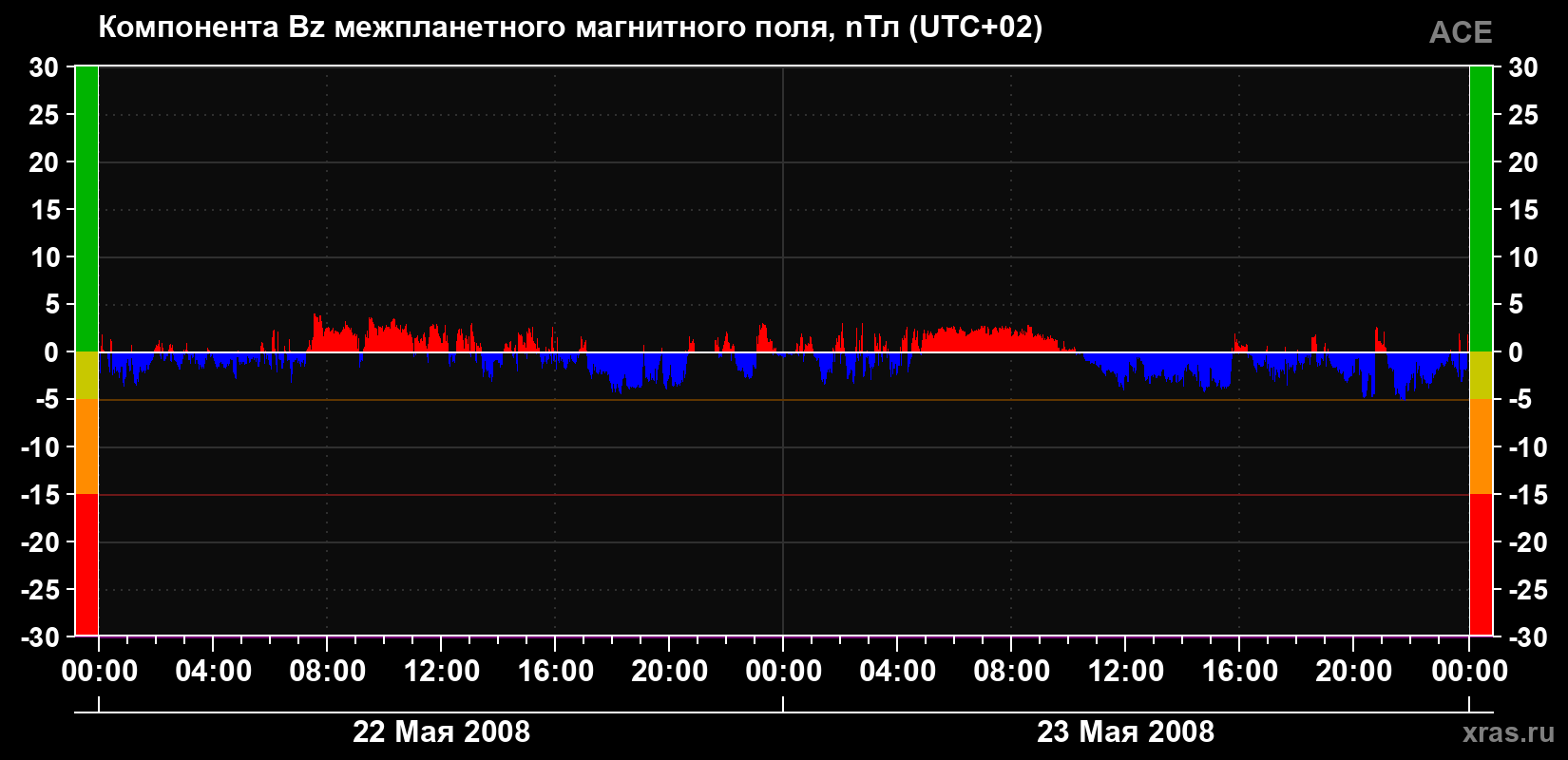 Компонента Bz магнитного поля солнечного ветра