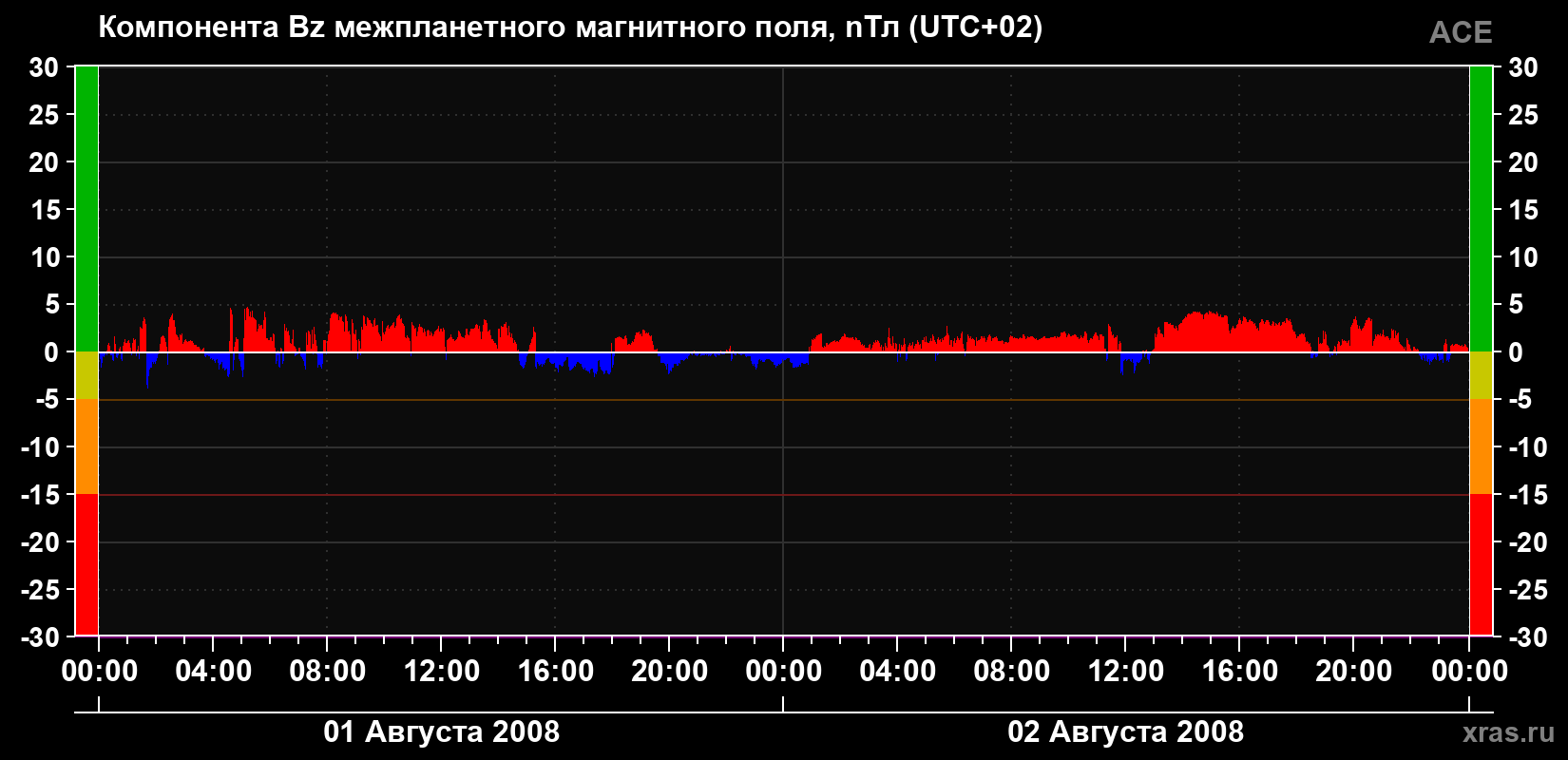 Компонента Bz магнитного поля солнечного ветра