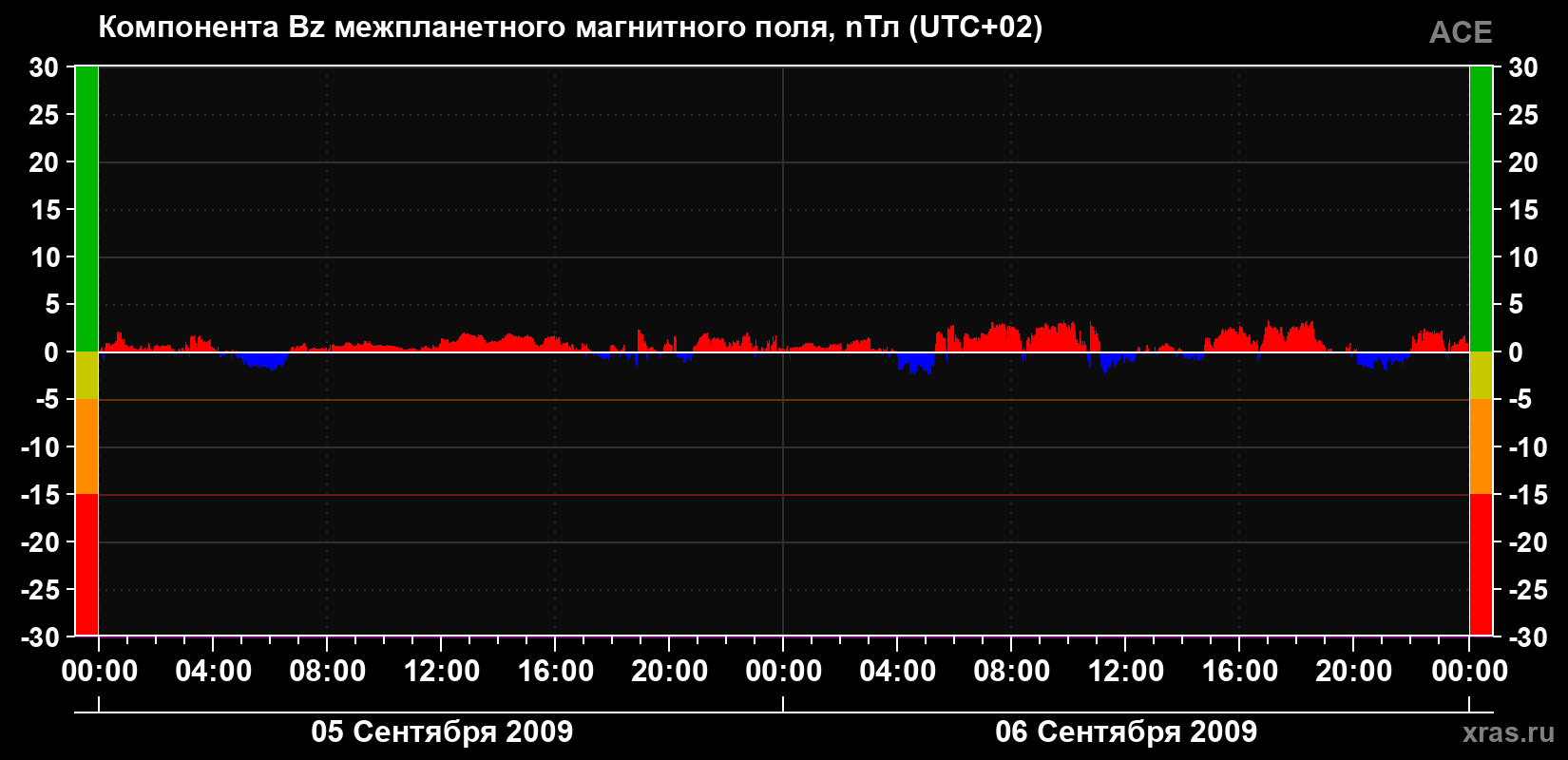 Компонента Bz магнитного поля солнечного ветра