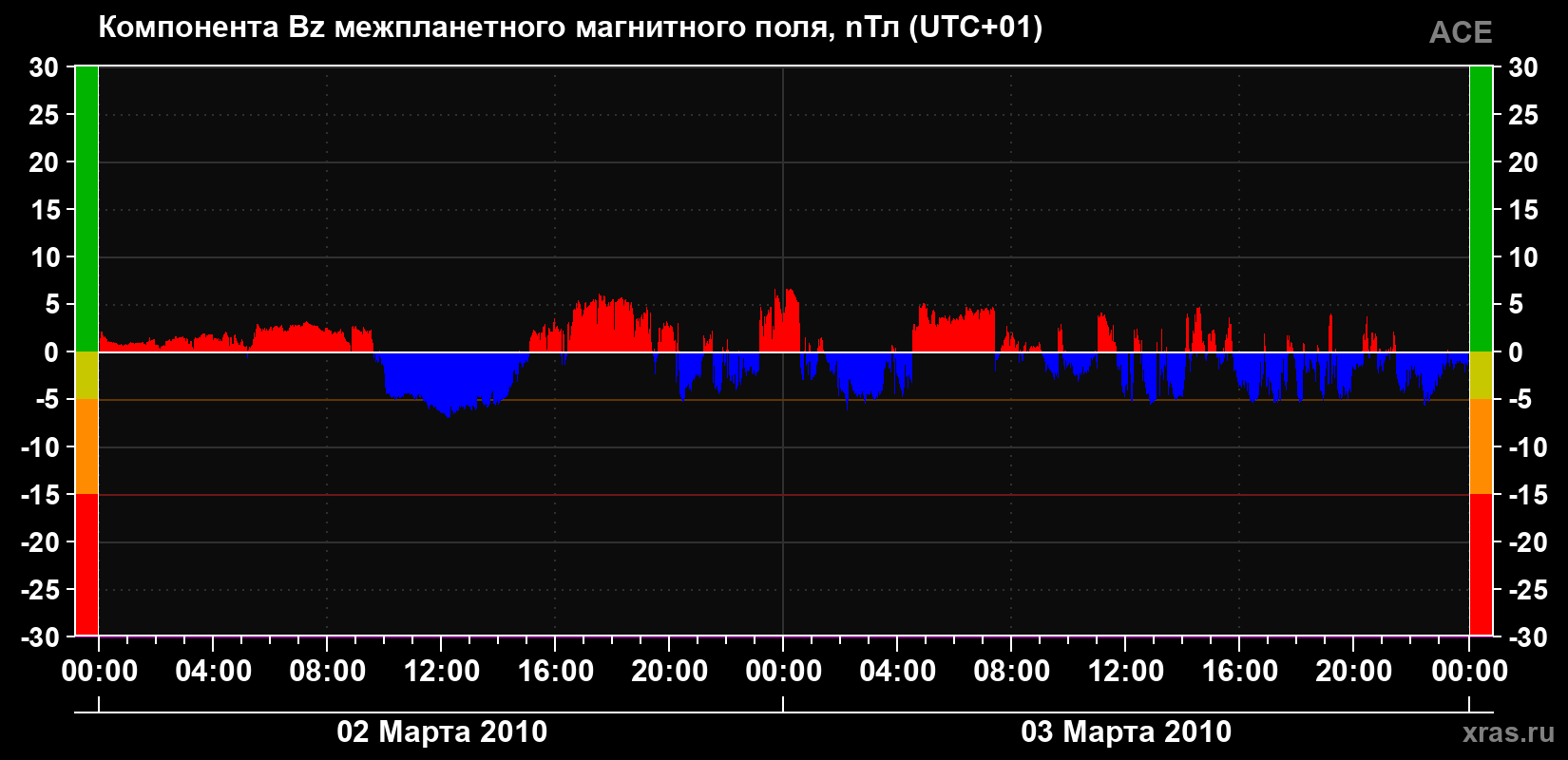 Компонента Bz магнитного поля солнечного ветра