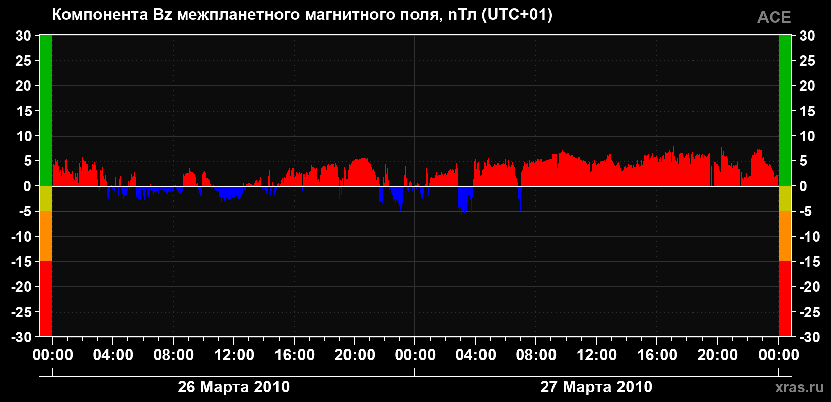Компонента Bz магнитного поля солнечного ветра