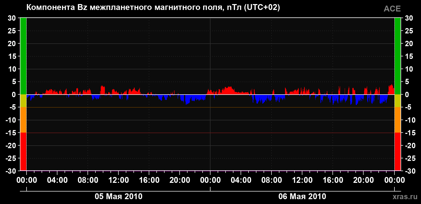 Компонента Bz магнитного поля солнечного ветра