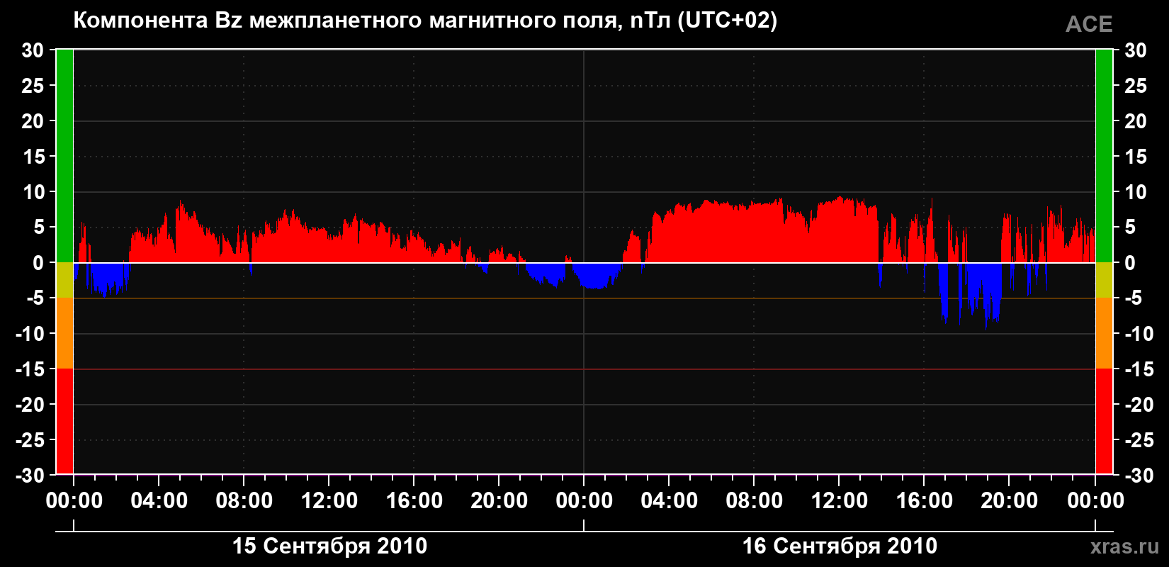 Компонента Bz магнитного поля солнечного ветра