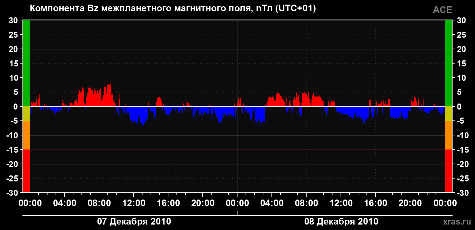 Компонента Bz магнитного поля солнечного ветра