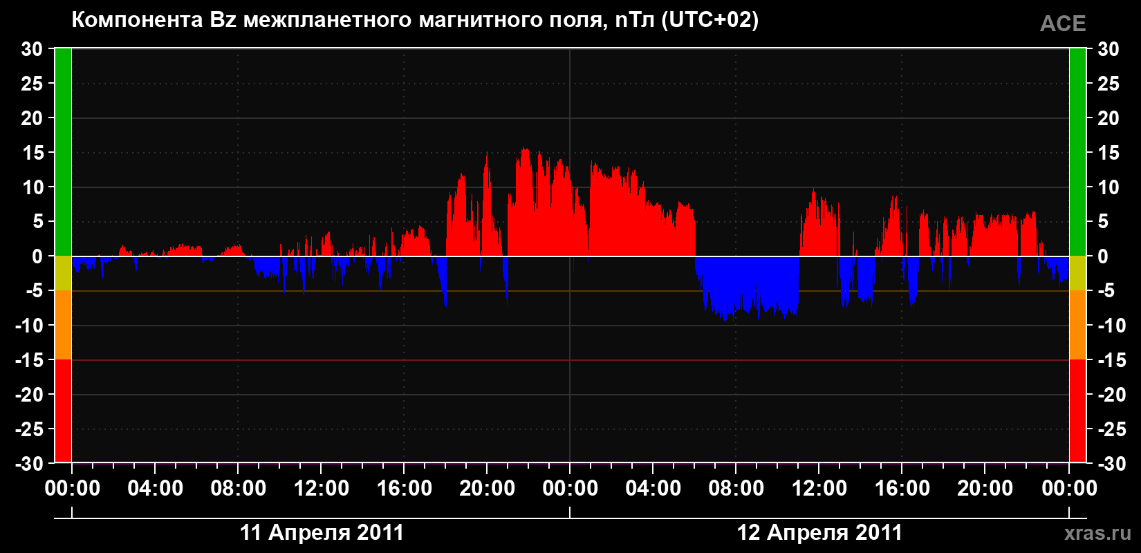 Компонента Bz магнитного поля солнечного ветра