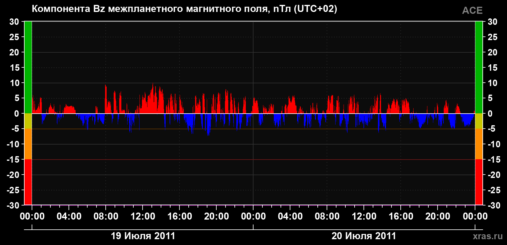 Компонента Bz магнитного поля солнечного ветра