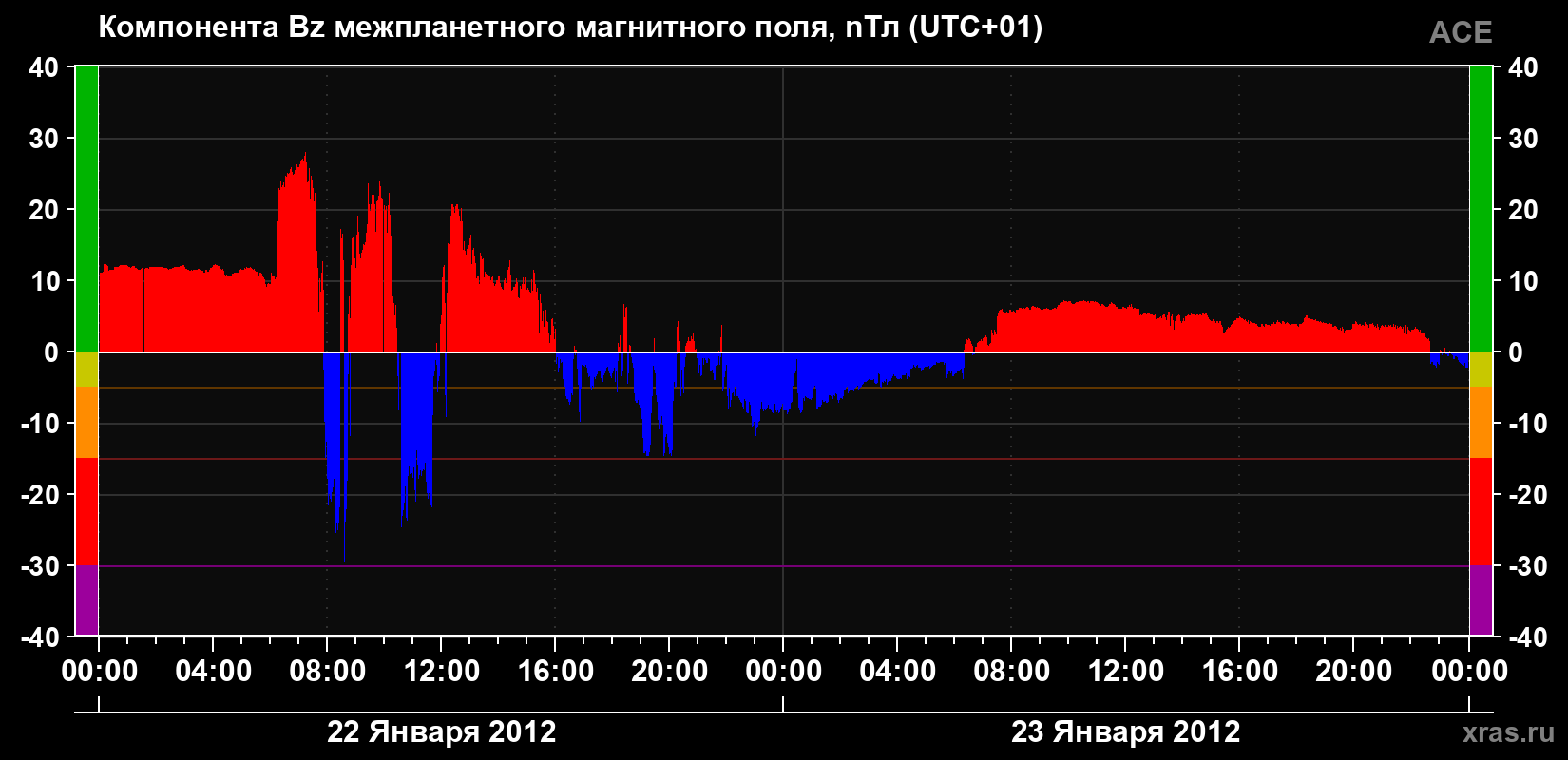 Компонента Bz магнитного поля солнечного ветра