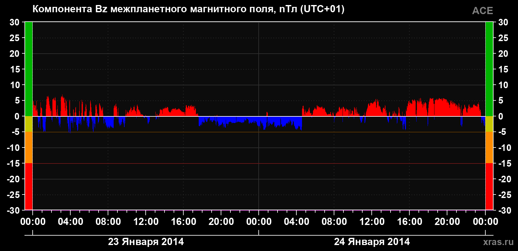 Компонента Bz магнитного поля солнечного ветра