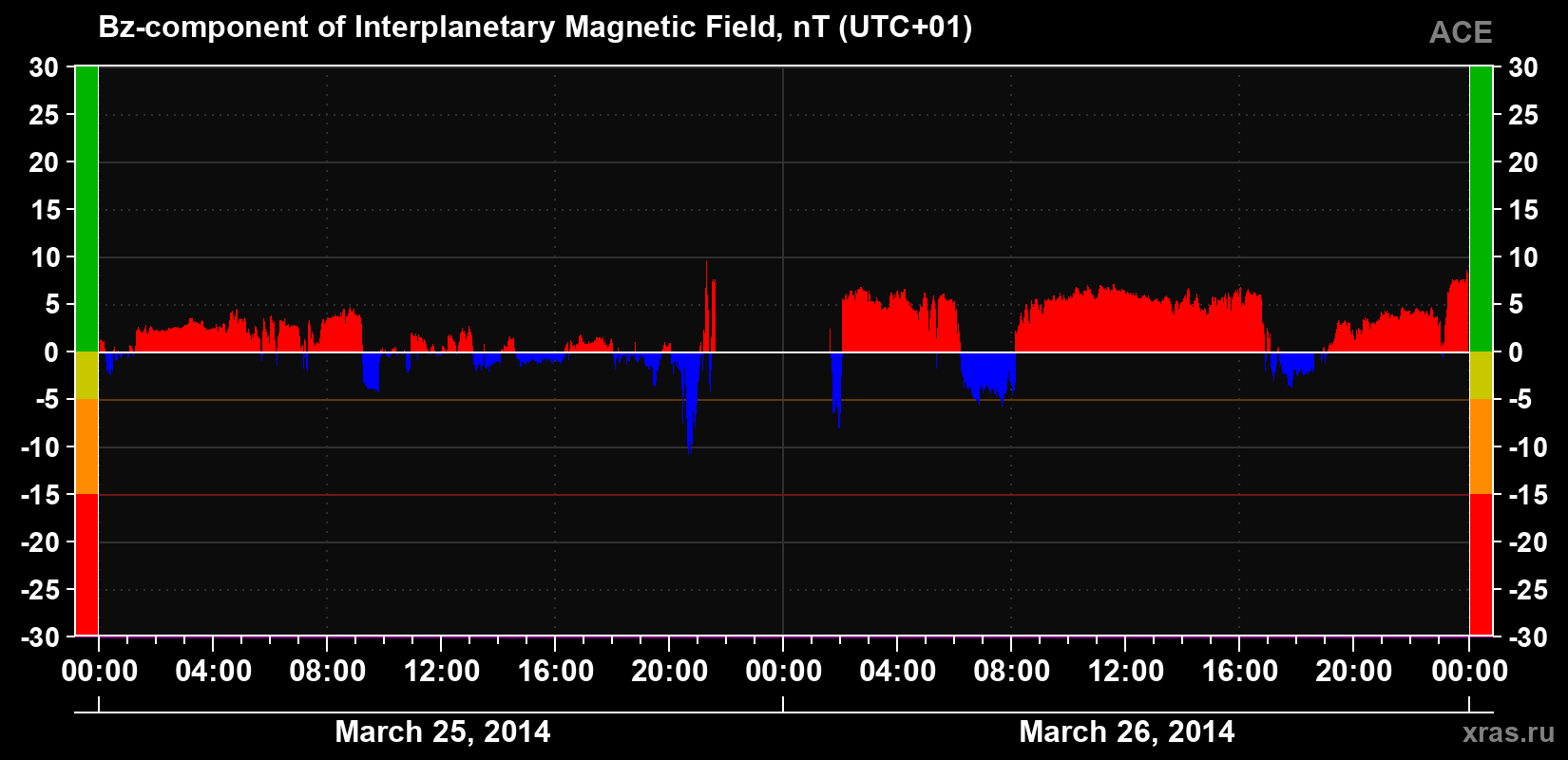 The Bz component of the solar wind magnetic field