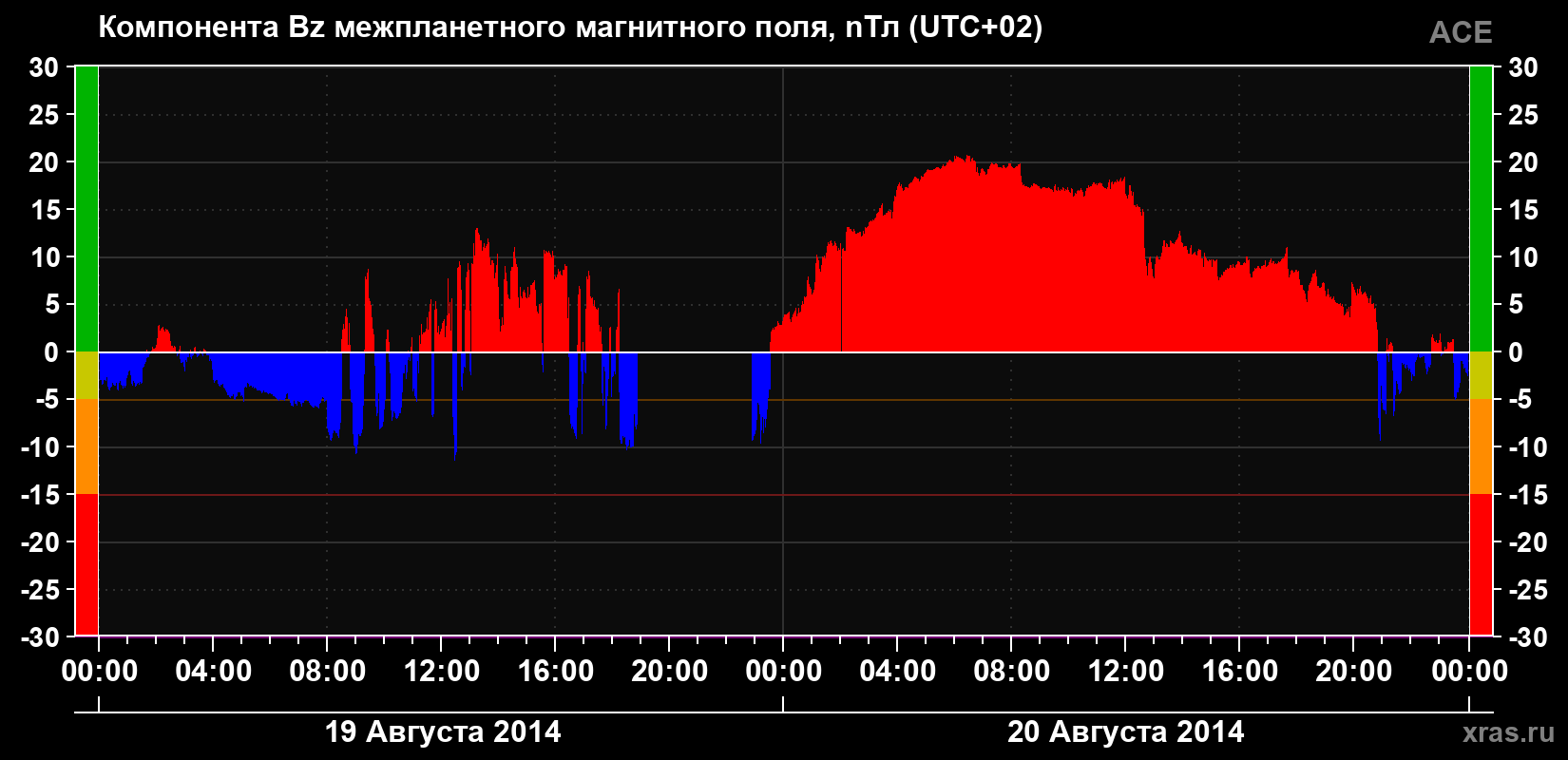 Компонента Bz магнитного поля солнечного ветра