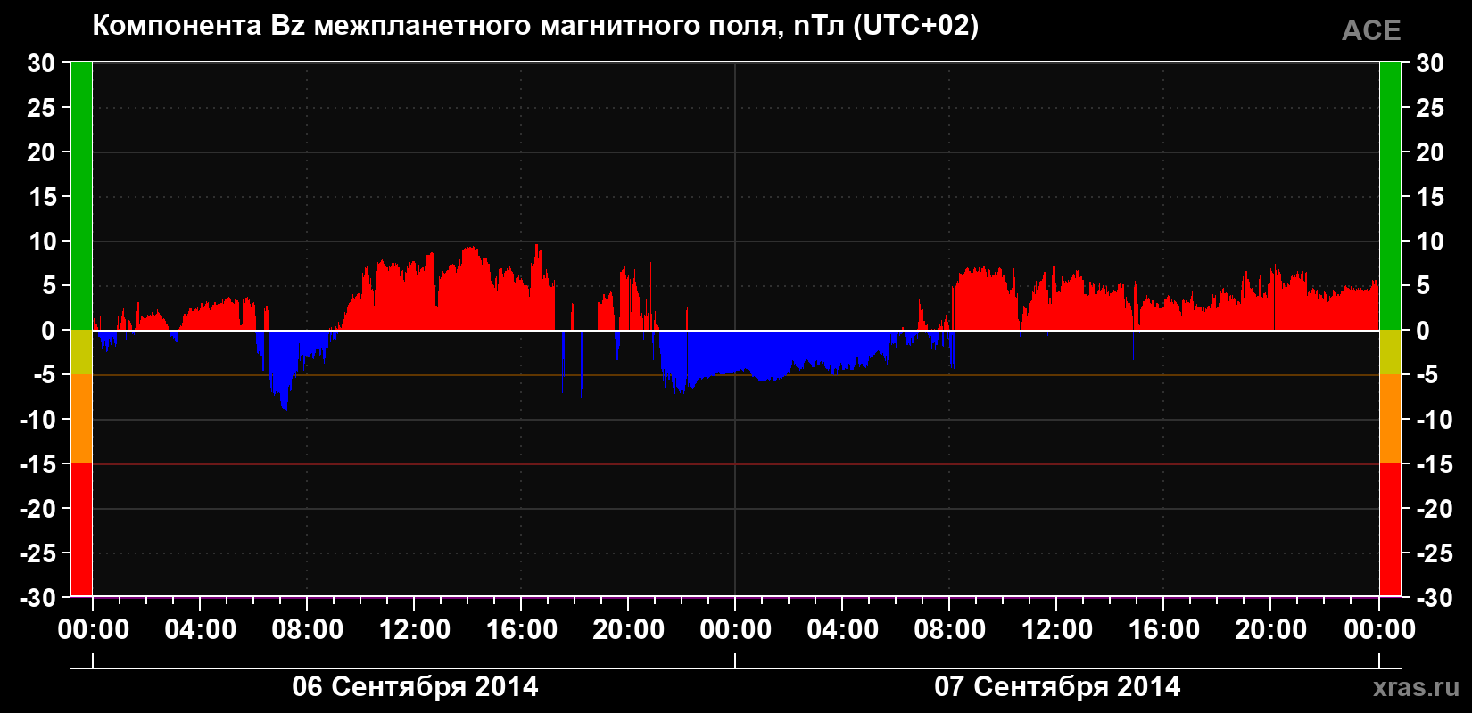 Компонента Bz магнитного поля солнечного ветра