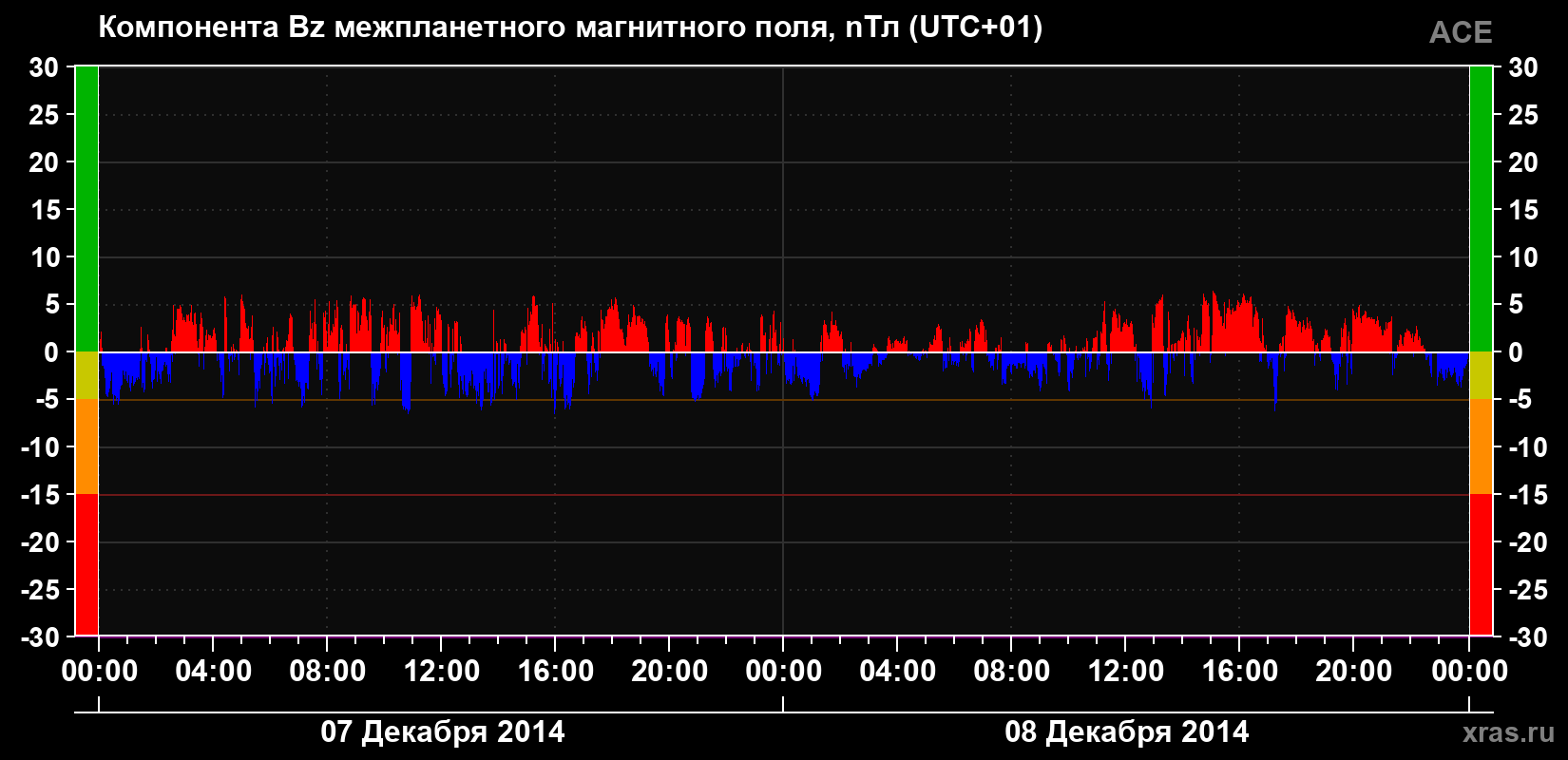 Компонента Bz магнитного поля солнечного ветра