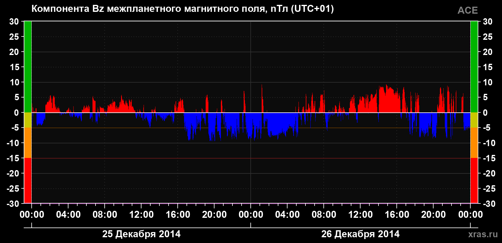 Компонента Bz магнитного поля солнечного ветра