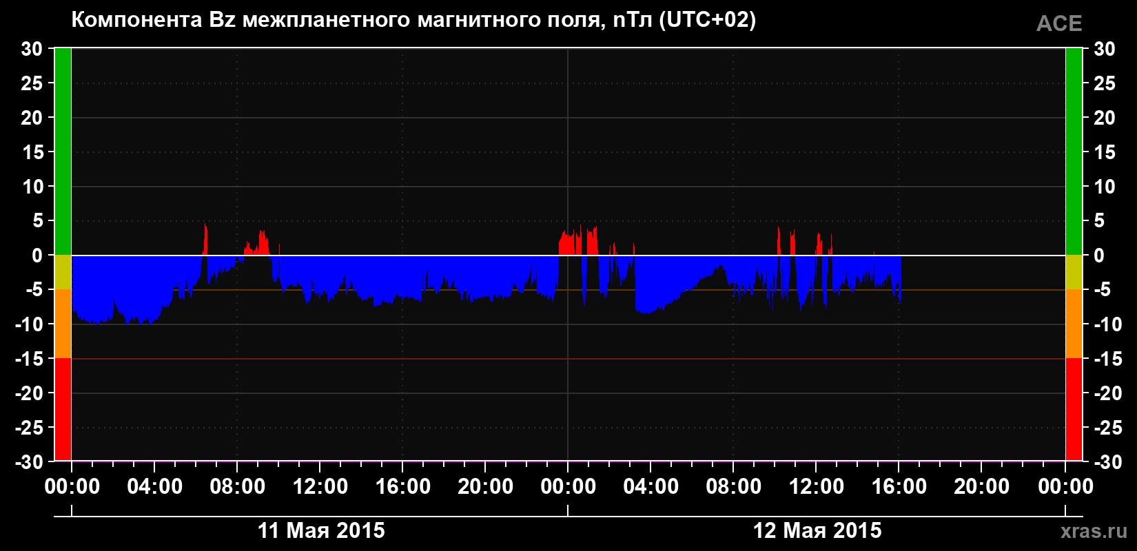 Компонента Bz магнитного поля солнечного ветра