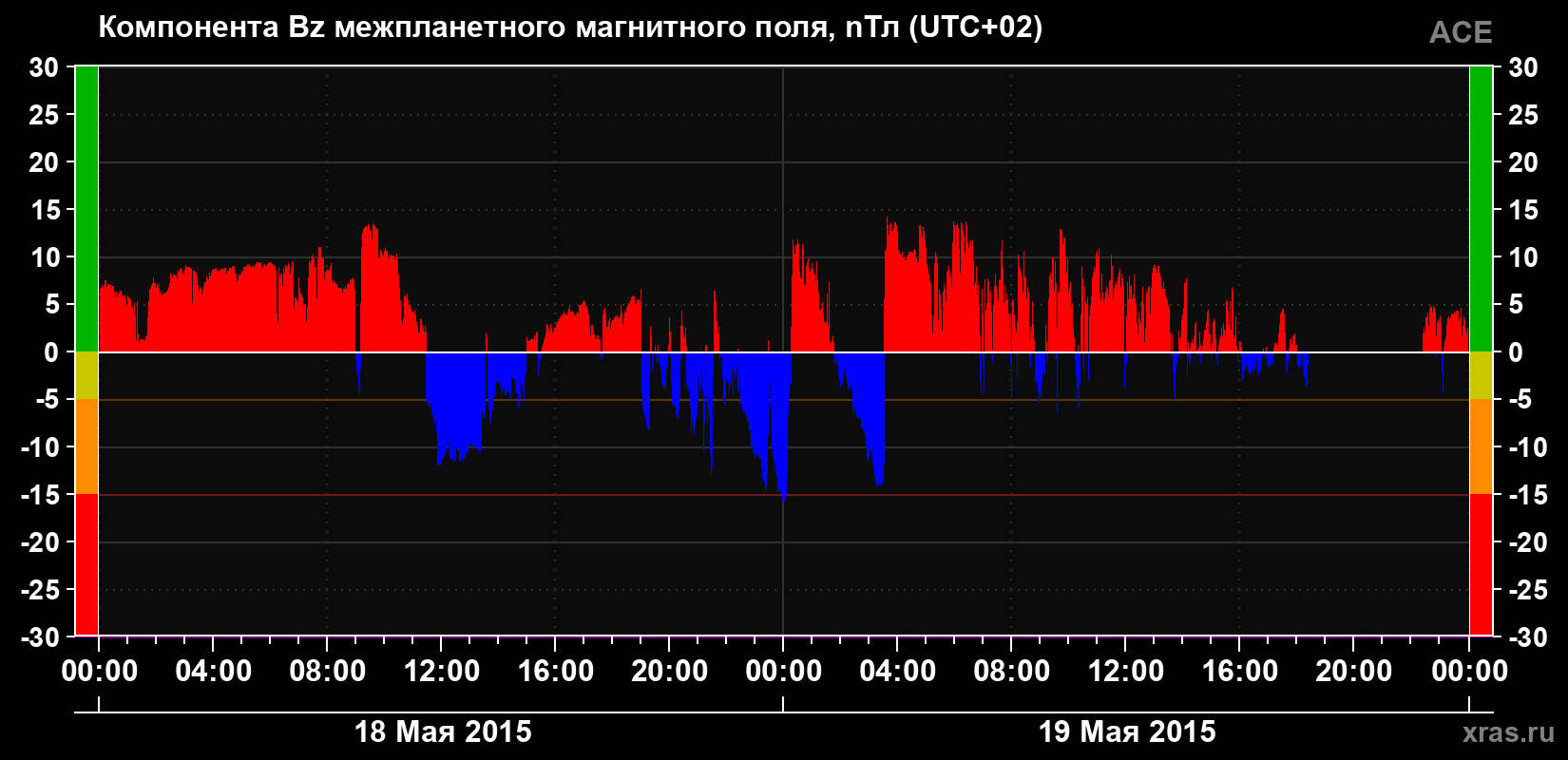 Компонента Bz магнитного поля солнечного ветра