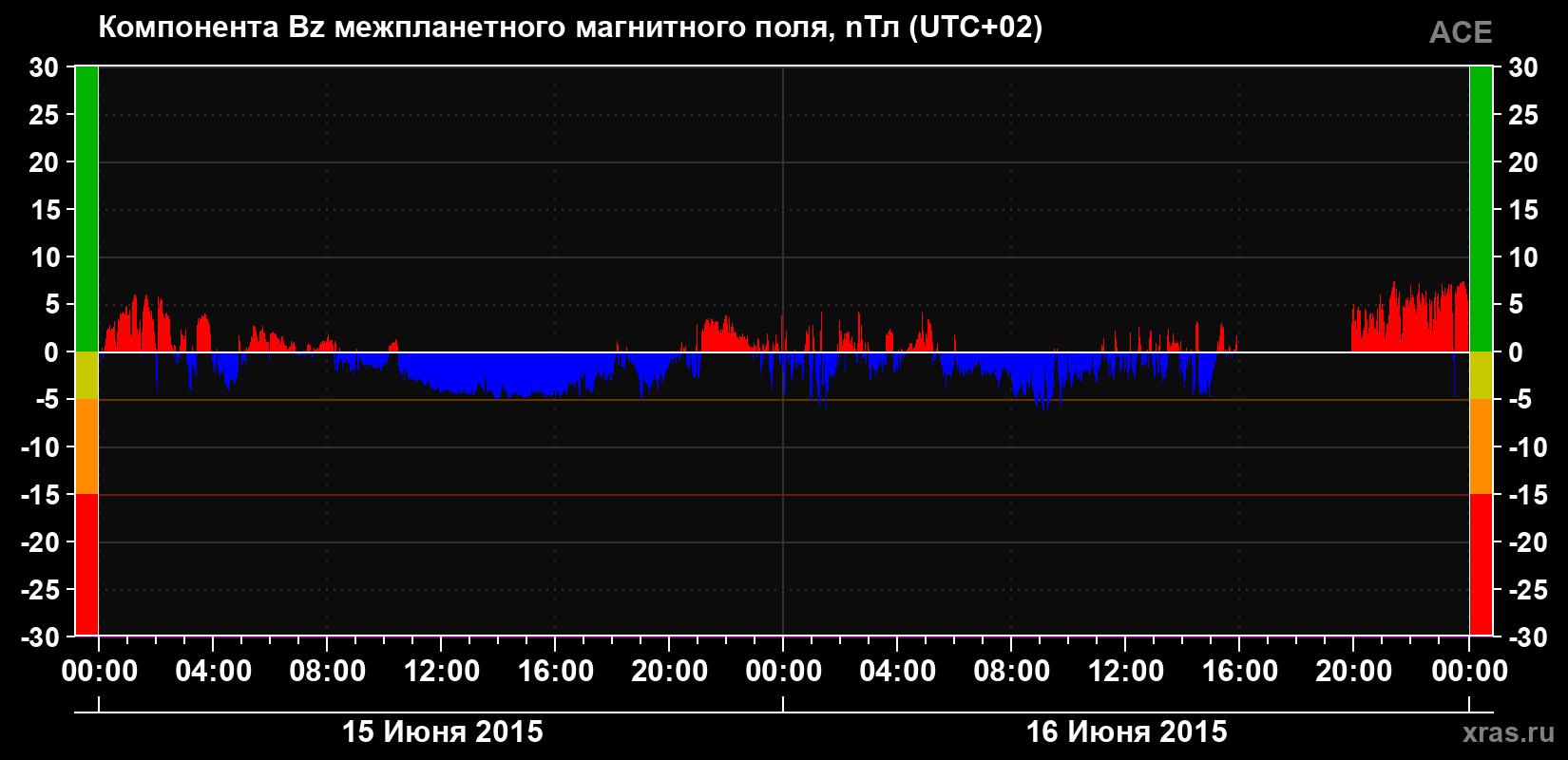Компонента Bz магнитного поля солнечного ветра