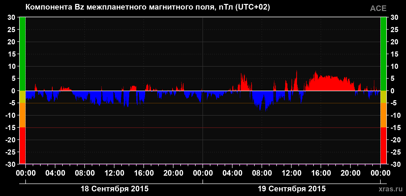 Компонента Bz магнитного поля солнечного ветра