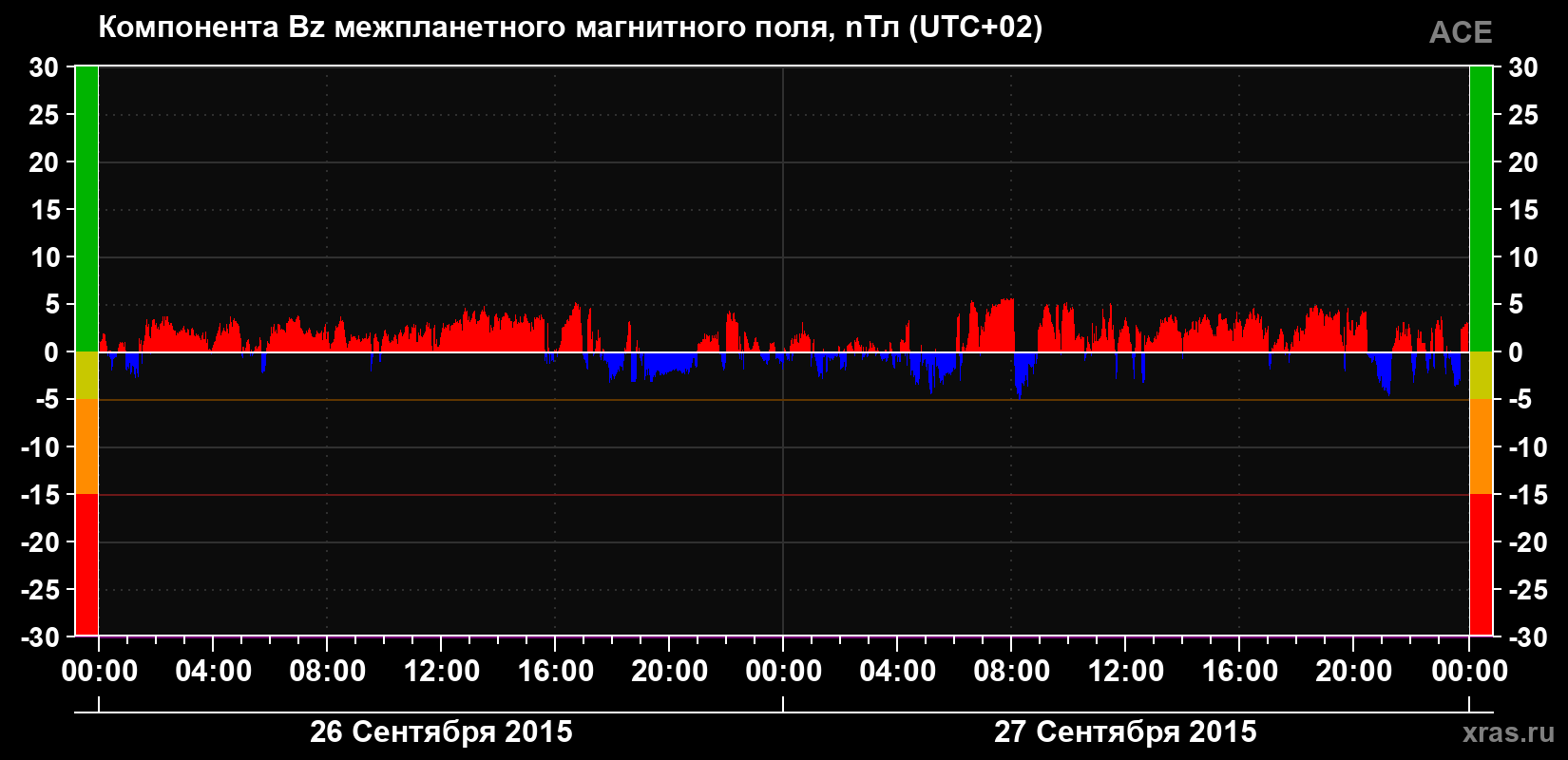 Компонента Bz магнитного поля солнечного ветра