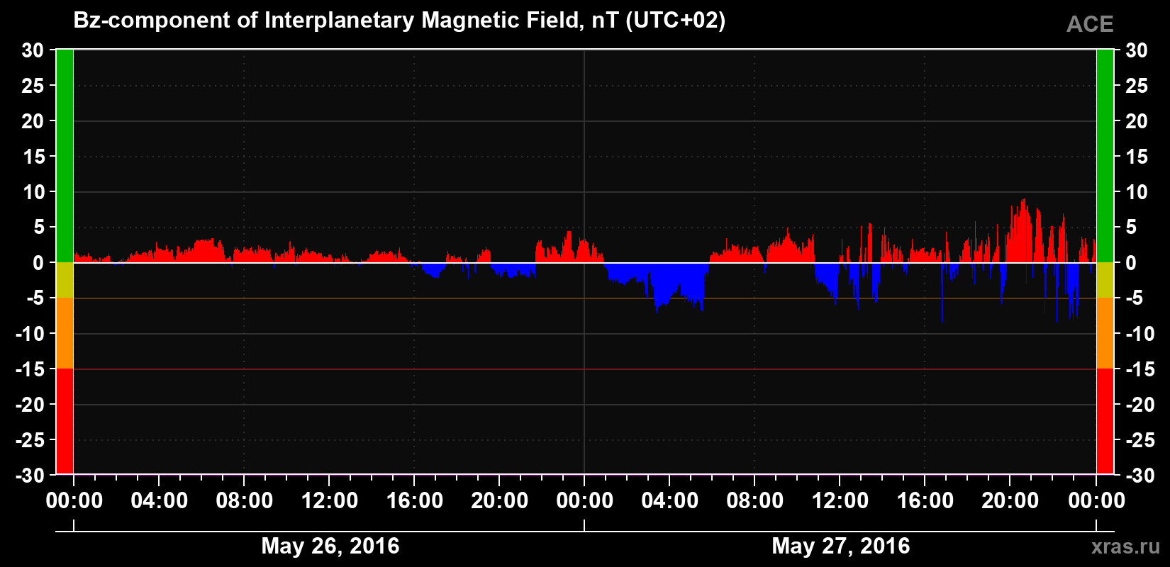The Bz component of the solar wind magnetic field
