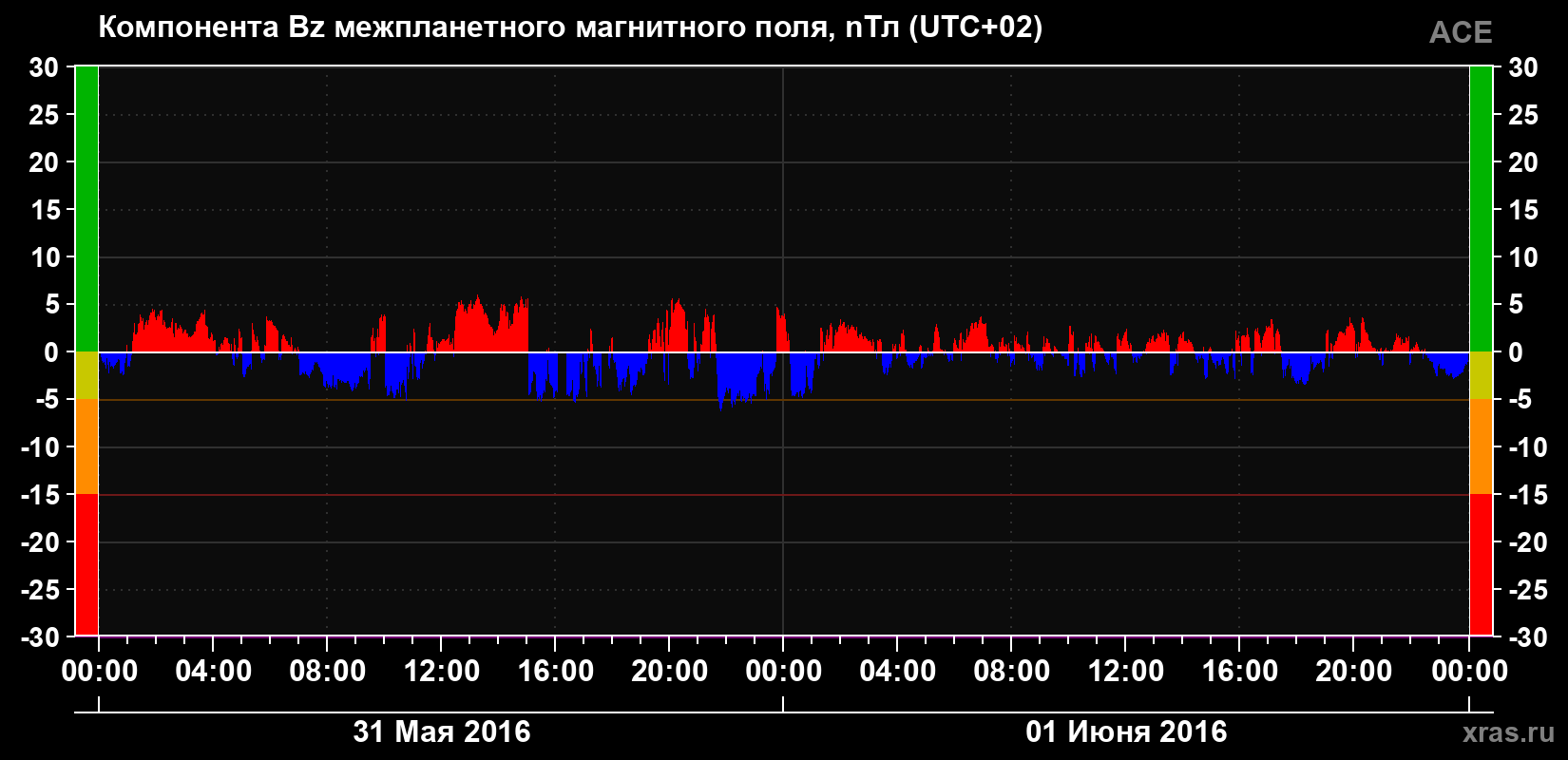 Компонента Bz магнитного поля солнечного ветра
