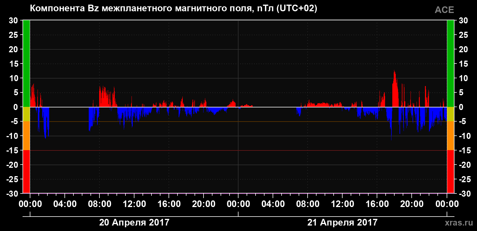Компонента Bz магнитного поля солнечного ветра