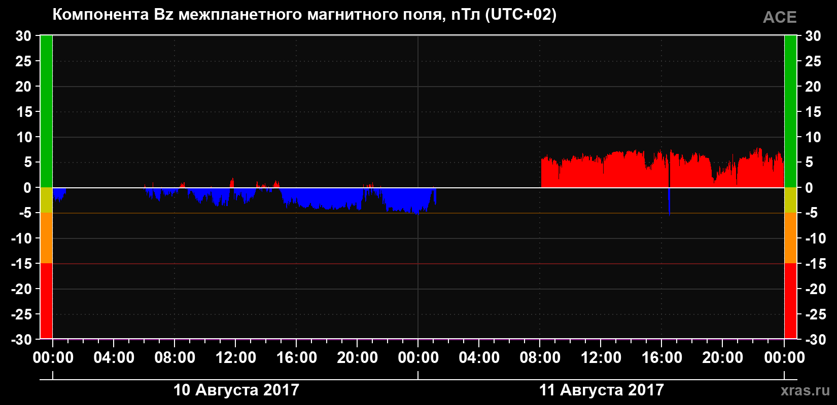 Компонента Bz магнитного поля солнечного ветра