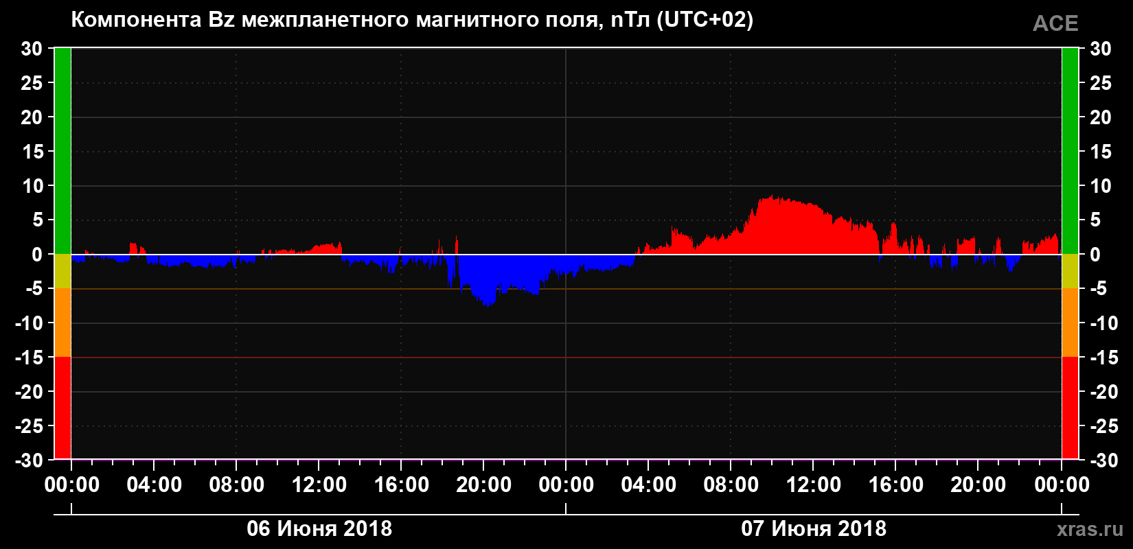 Компонента Bz магнитного поля солнечного ветра