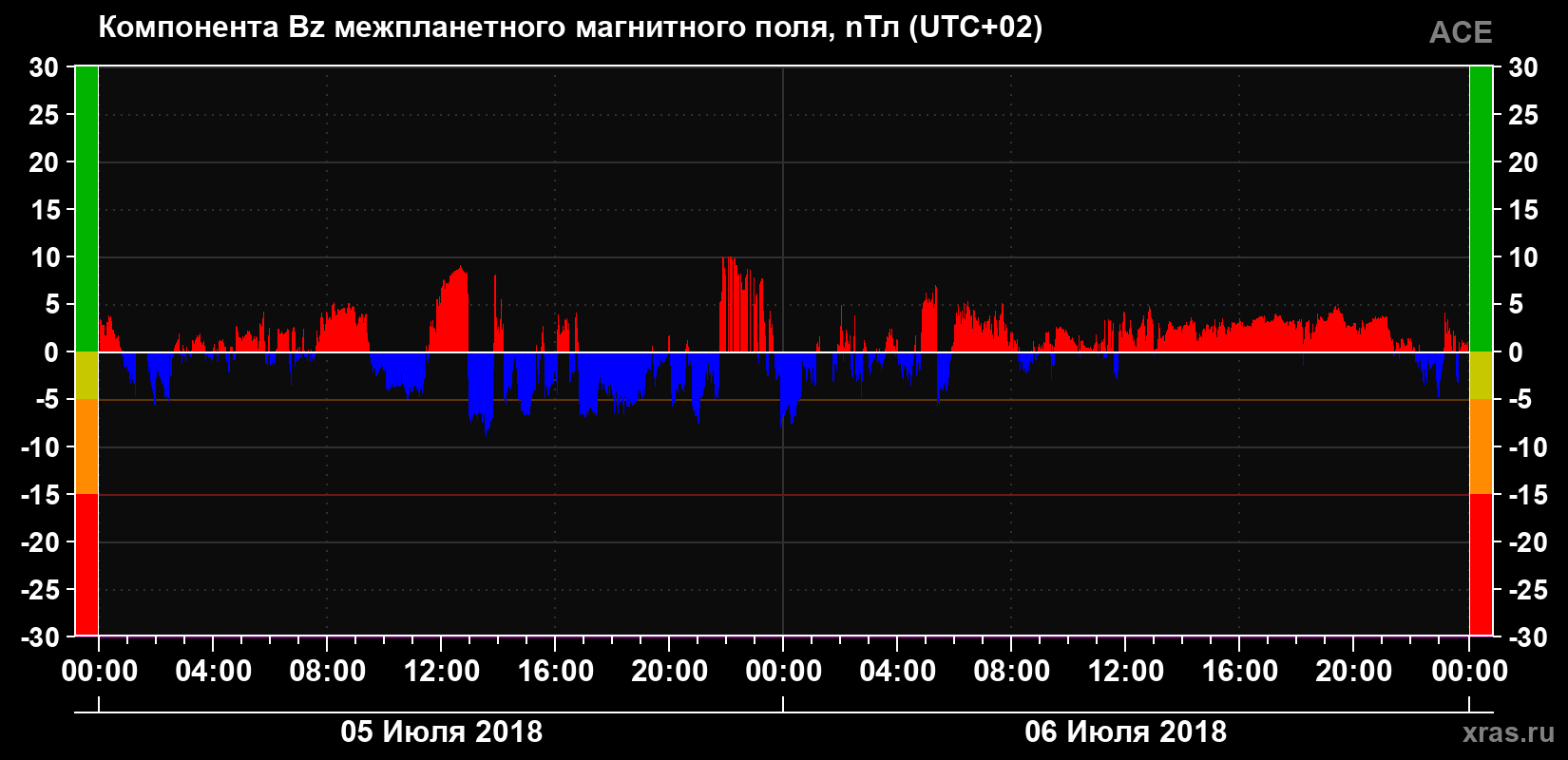 Компонента Bz магнитного поля солнечного ветра