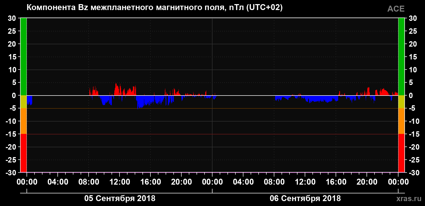 Компонента Bz магнитного поля солнечного ветра