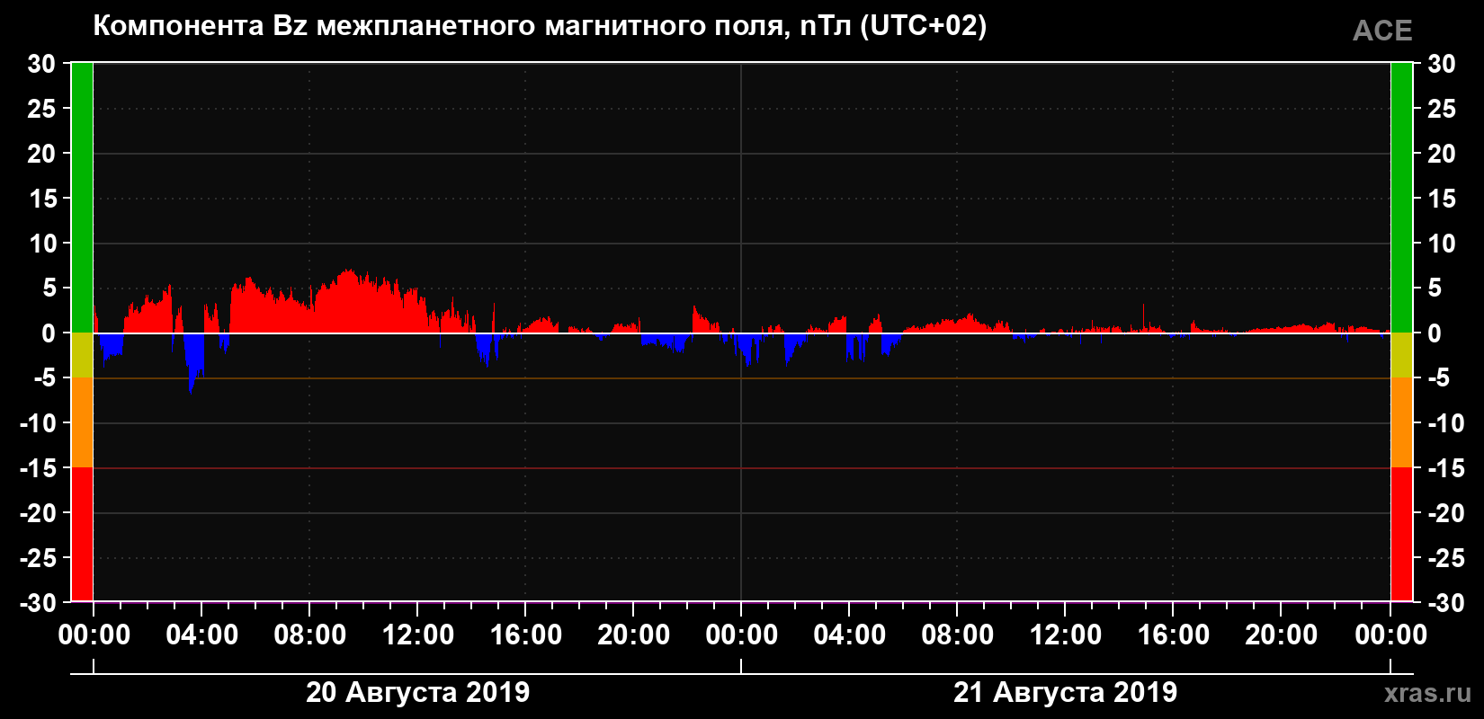 Компонента Bz магнитного поля солнечного ветра