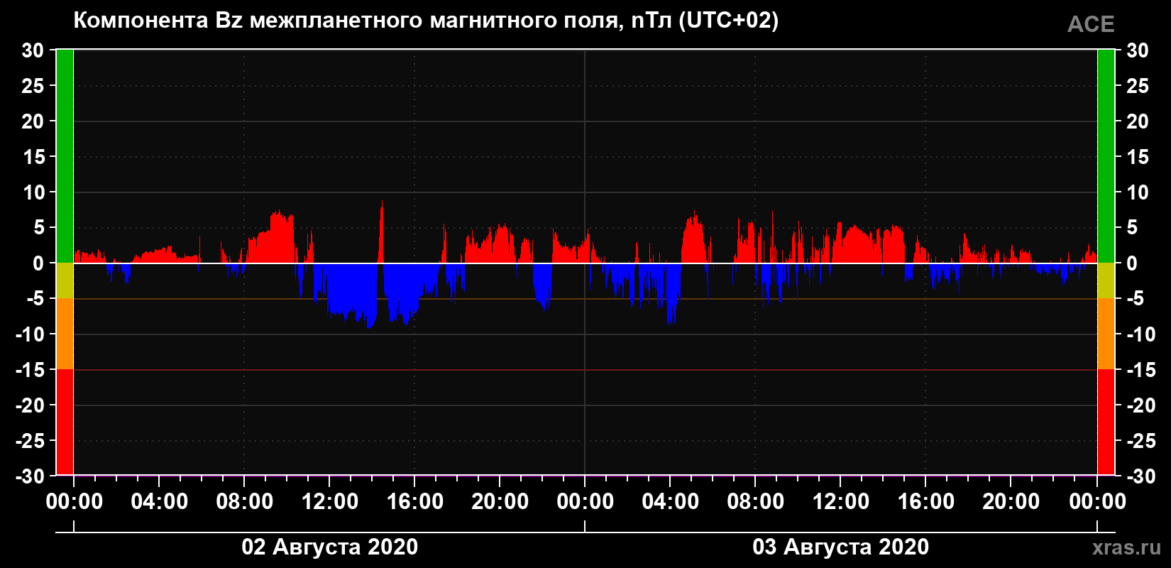 Компонента Bz магнитного поля солнечного ветра