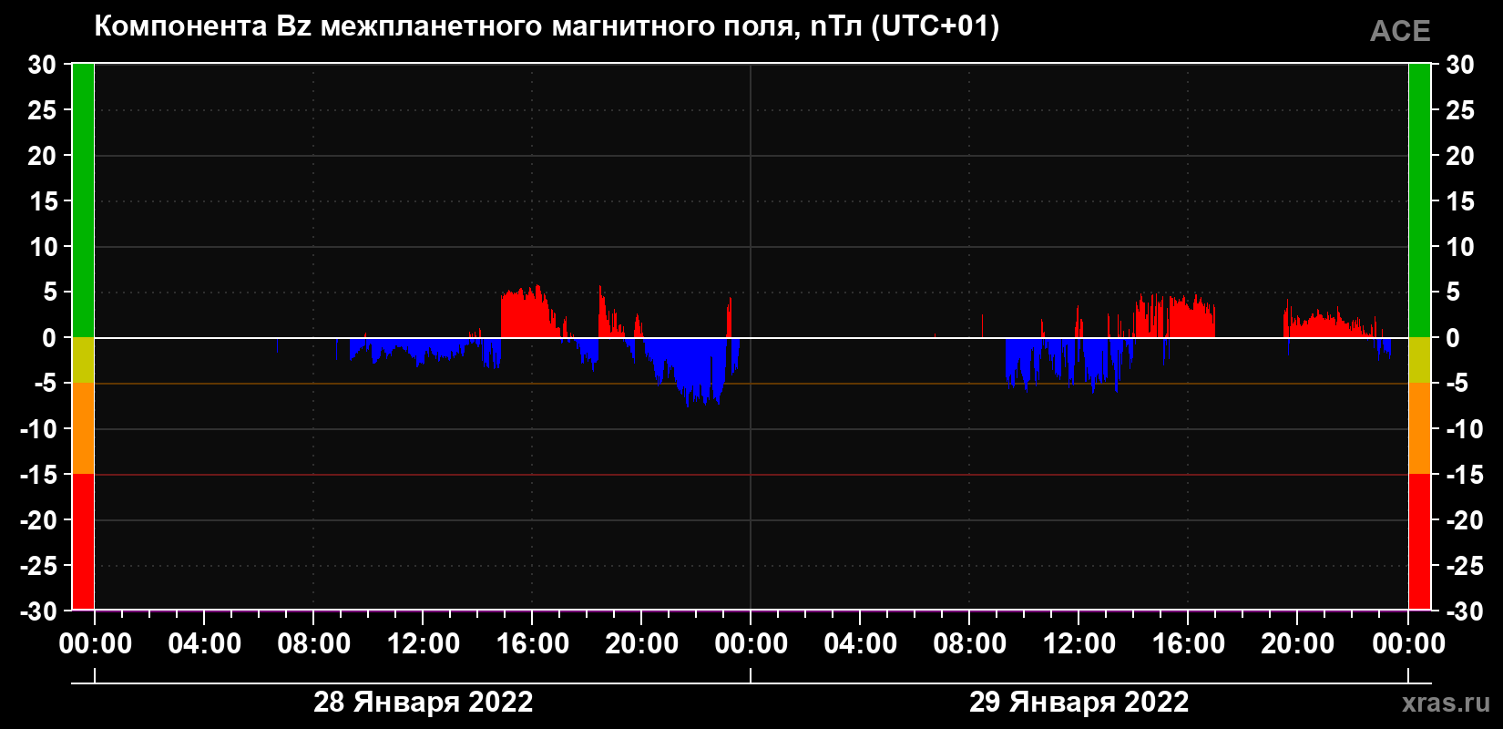 Компонента Bz магнитного поля солнечного ветра