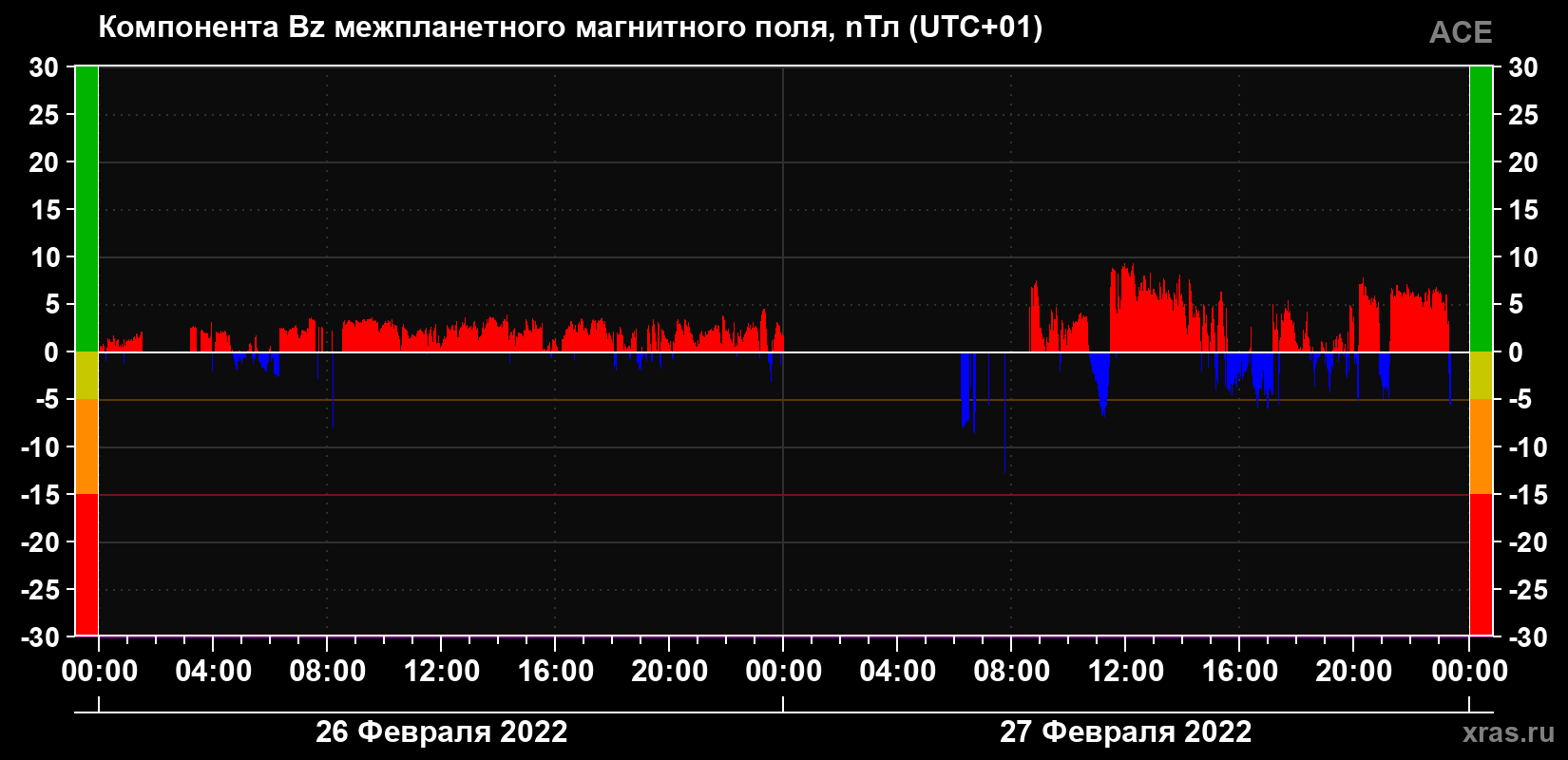Компонента Bz магнитного поля солнечного ветра