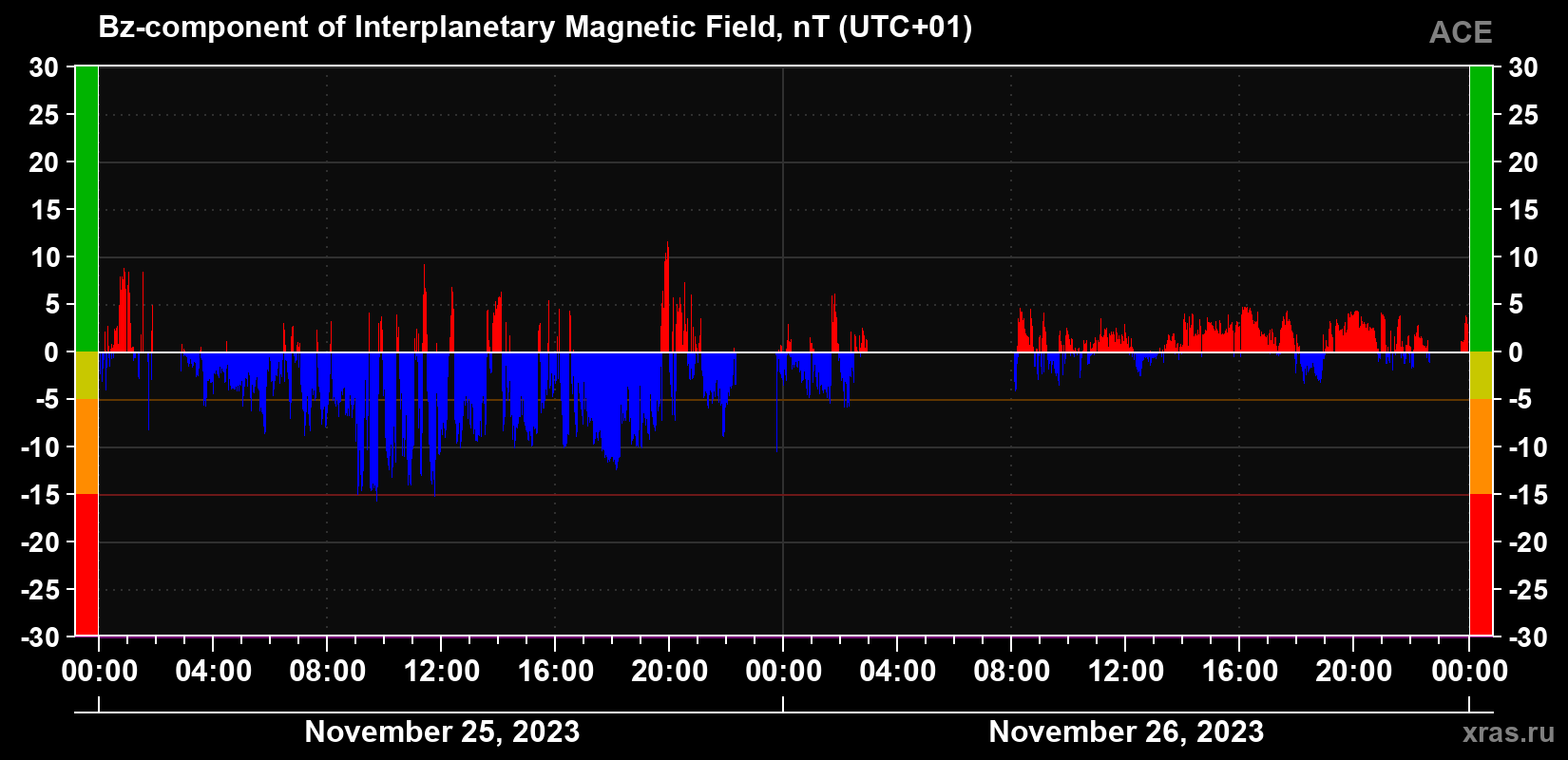 Component Bz of the interplanetary magnetic field